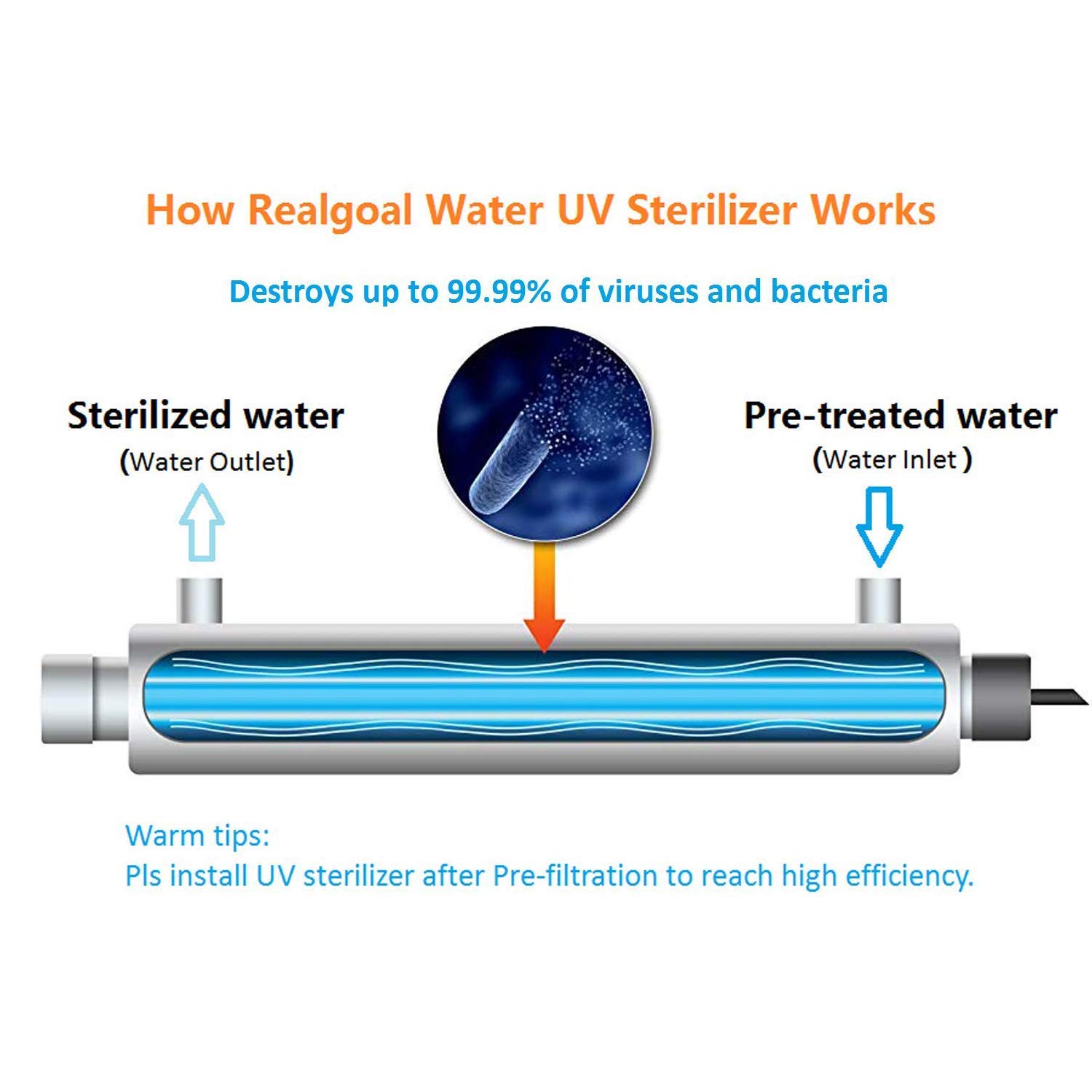 Esterilizador De Agua UV 25w Acero Inoxidable 304 Esterilizador Ultravioleta, Purificador De Agua Ultravioleta Filtro Esterilizador, Tasa De Esterilización 6gpm 99.99%