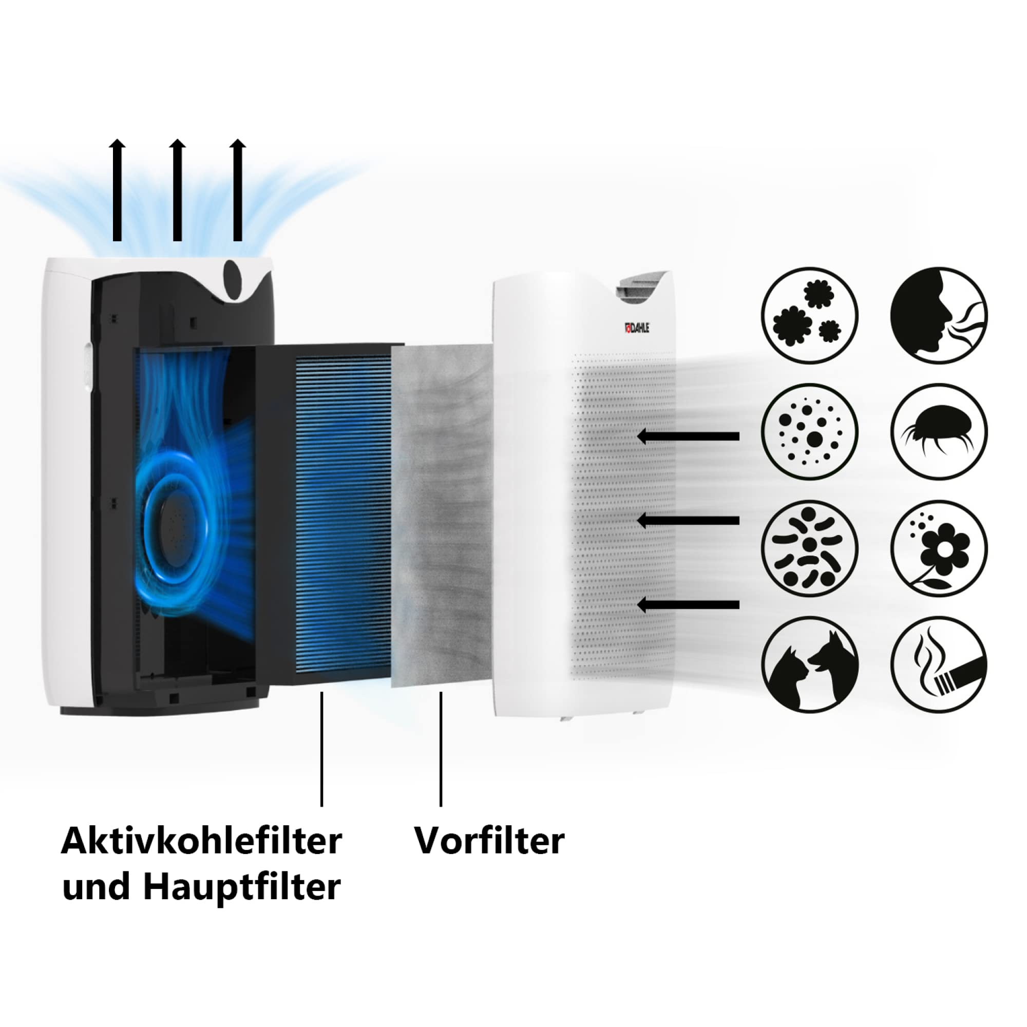 Dahle DA 201 Luftreiniger, entfernt 99,5 Prozent aller Rauch-, Pollen und Staubpartikel sowie Aerosole. Raumgröße: bis 28m², Volumenstrom max. 200 m³/h