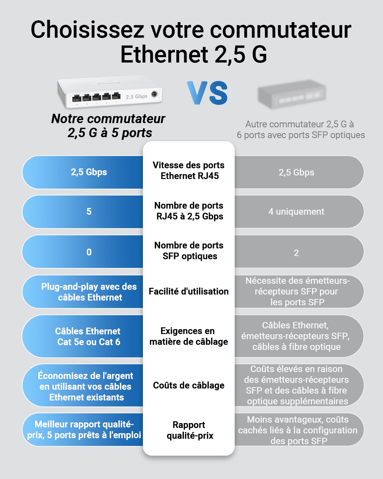 BrosTrend 2.5G Switch Ethernet 5 Ports, Switch RJ45 2.5Gb Unmanaged, 5X 2.5G Base-T Ports, Commutateur Réseau Compatible avec 100/1000/2500Mbps PC NAS, Plug-and-Play sans Ventilateu, Protection à Vie
