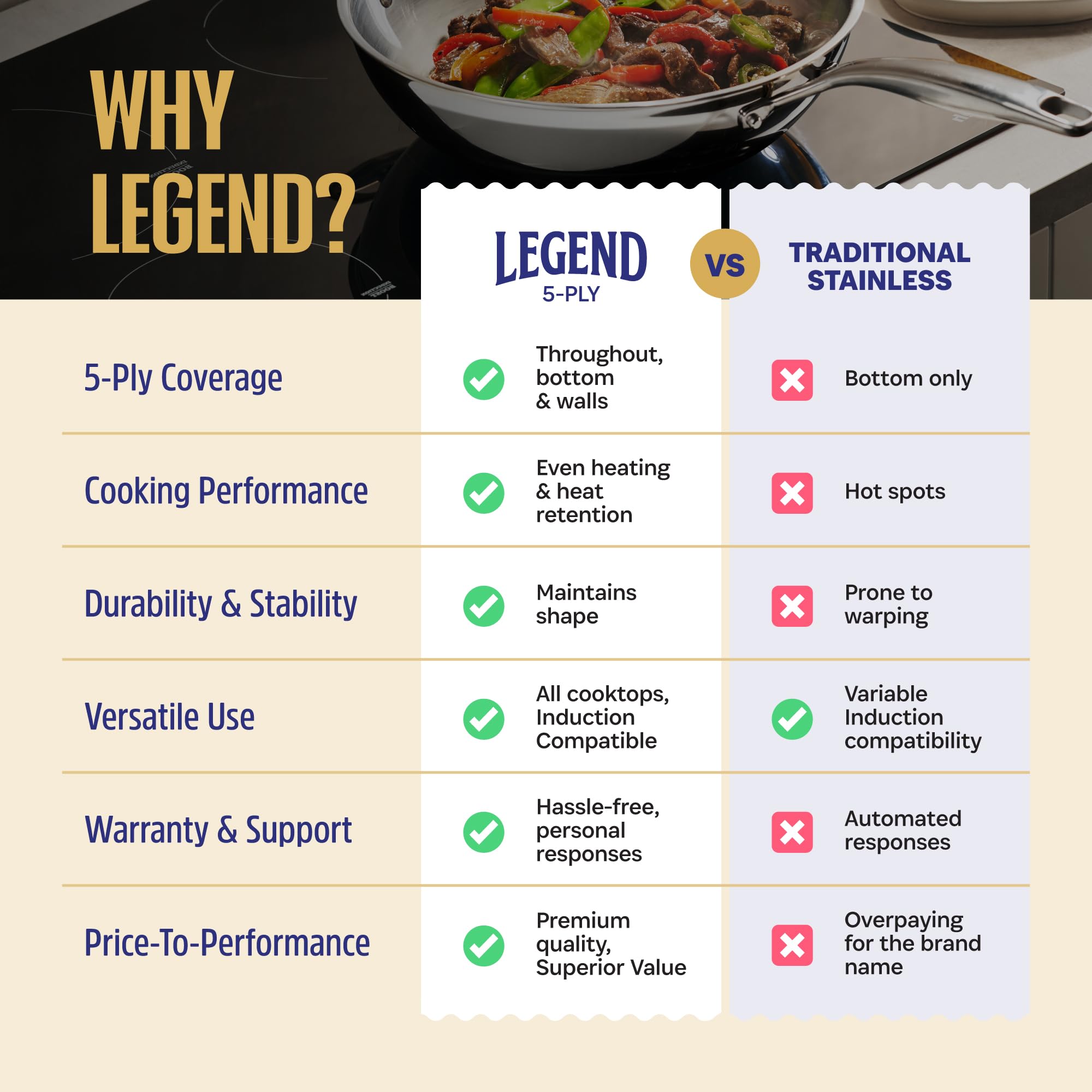 LEGEND COOKWARE Stainless Steel Cookware Set | 5 Ply, 7-Piece Pot and Pan Set Induction Compatible, Non-Toxic | Best Heavy Duty 18/8 Construction | Oven Safe Even Heating | PFOA PTFE PFOS Free