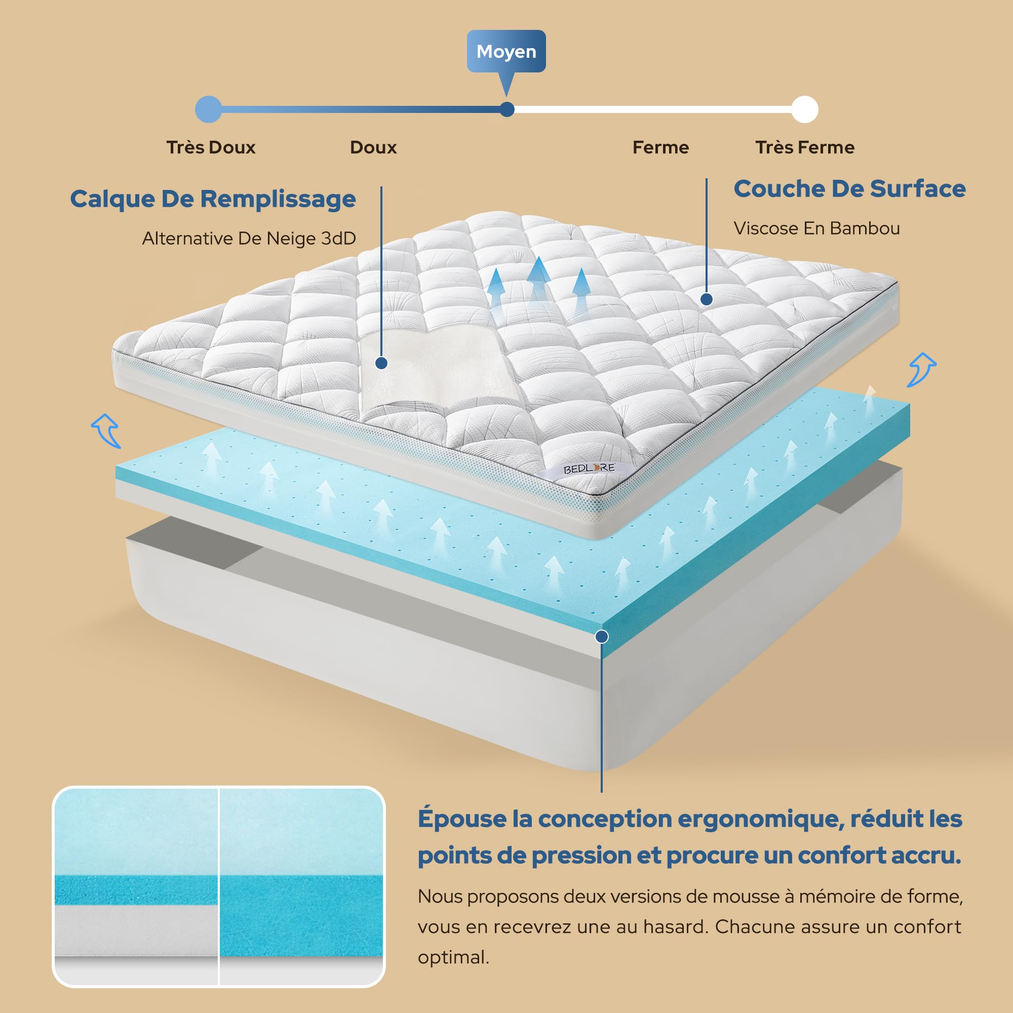 BEDLORE Surmatelas 140x190 cm, Surmatelas en Mousse à Mémoire de Forme Gel Respirant et Confort, sur Matelas 2 Personnes Grand Bonnet Extensible Jusqu’à 30 cm, Lavable en Machine, Blanc