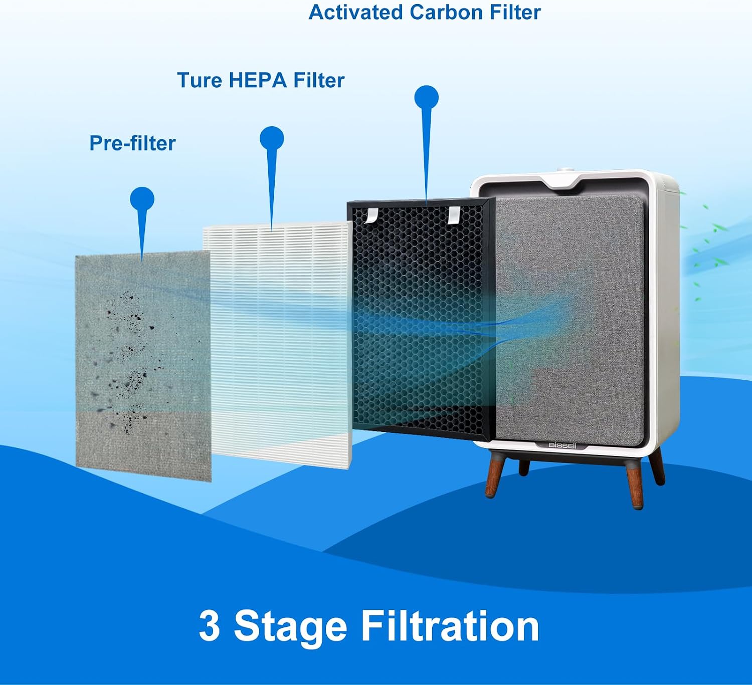 Air 320 Air 220 Filters Replacement Compatible with Bissell Air320 Air220 2768A 2609A Air Purifier, 1 Set Include 1 Pre-Filter+1 Pleated Filter+1 Activated Carbon Filter, Compare Part # 2677,2678,2804