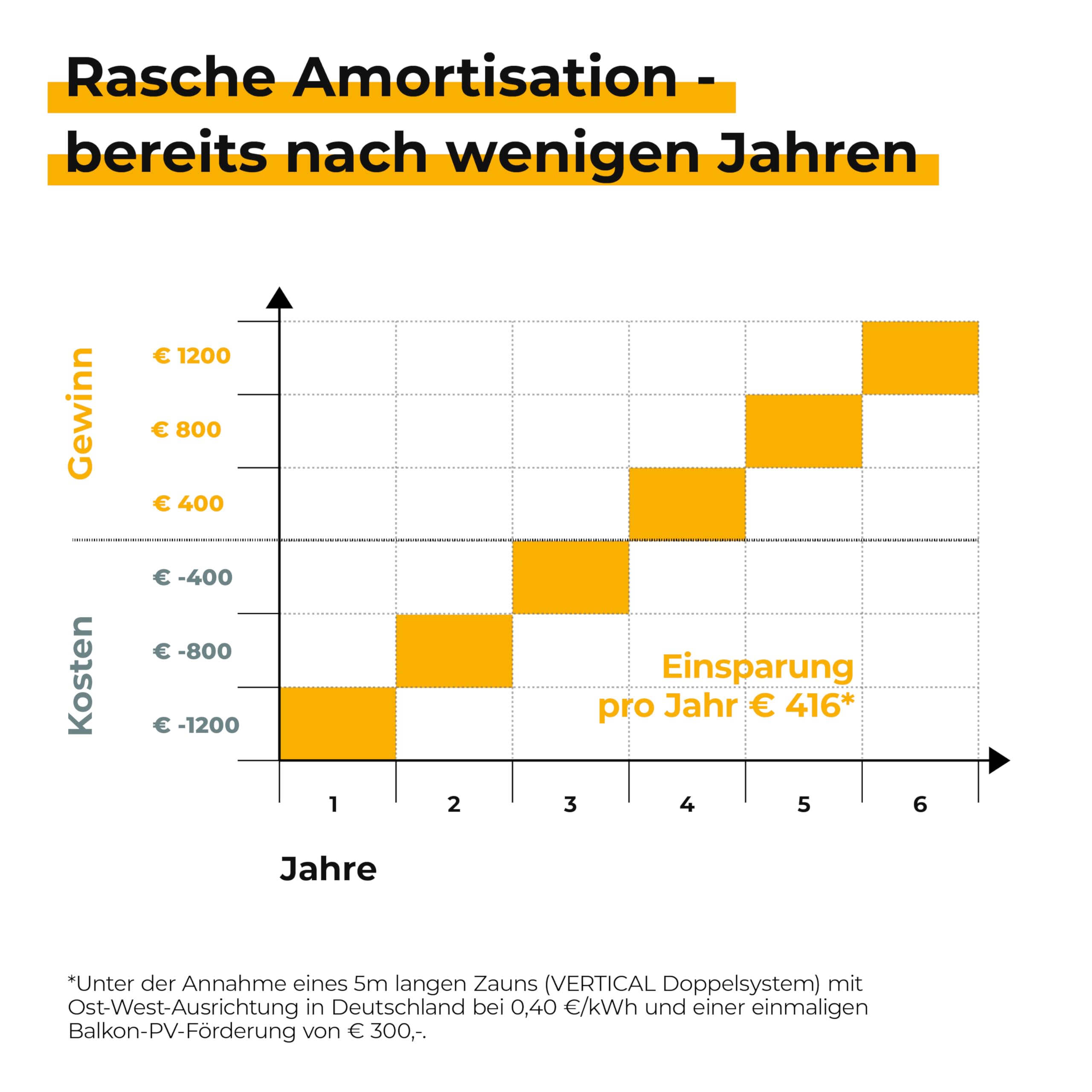 VERTICAL+ Zaun-Balkonkraftwerk 2,5m – bifaziale PV-Sichtschutzstreifen für Doppelstabmattenzaun, 468Wp, Komplettset mit Mikrowechselrichter 800W und 10m Schuko – steckerfertig, erweiterbar