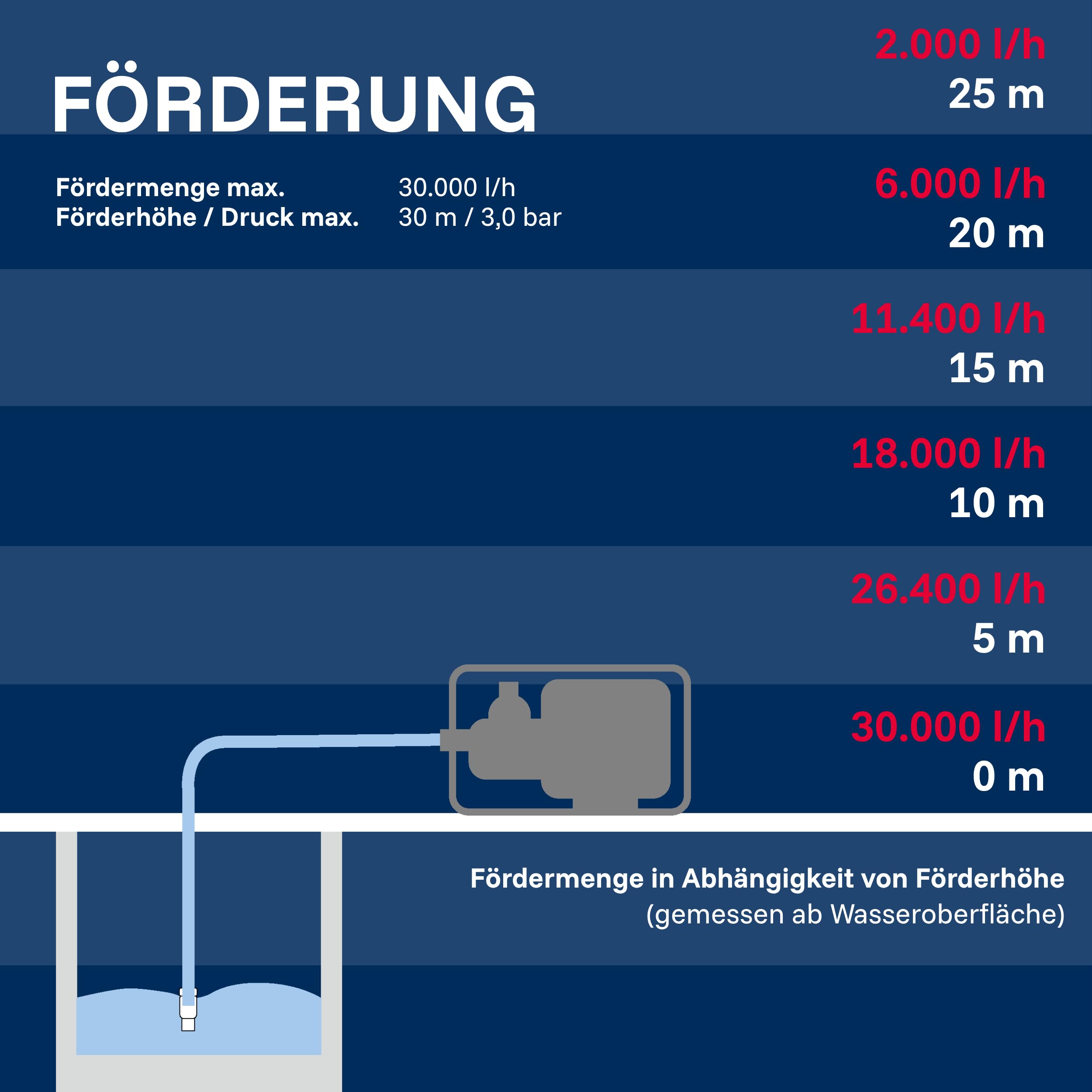 T.I.P. Benzin Wasserpumpe - Motor Gartenpumpe (30.000 l/h Fördermenge, 30 m Förderhöhe, 3,0bar Druck, max. 3,85kW (5,2PS) Leistung, Ölmangelsicherung, 4-Takt-Motor, Rückschlagklappe) LTP 500/30, 30197
