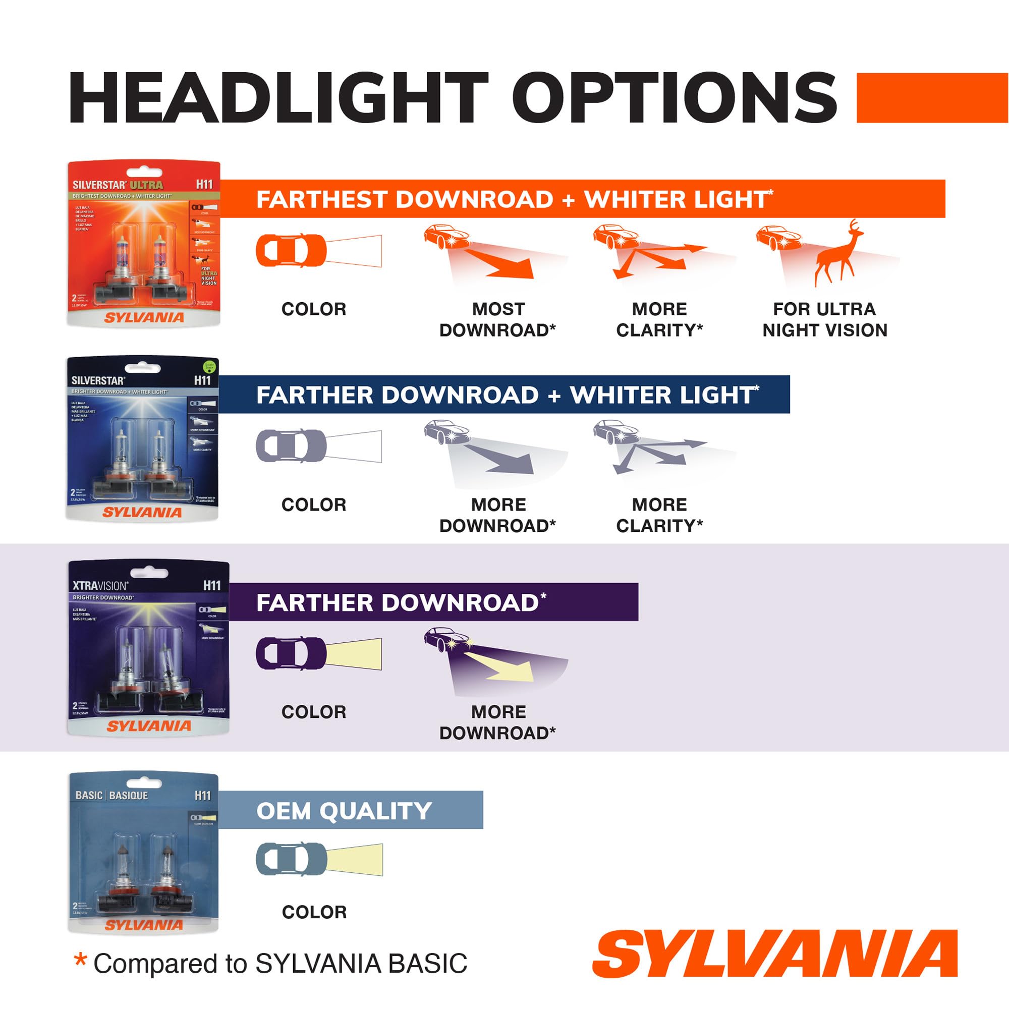 SYLVANIA H11 XtraVision Halogen Headlight Bulb, High or Low Beam, 2 Bulbs — Amazon image 3