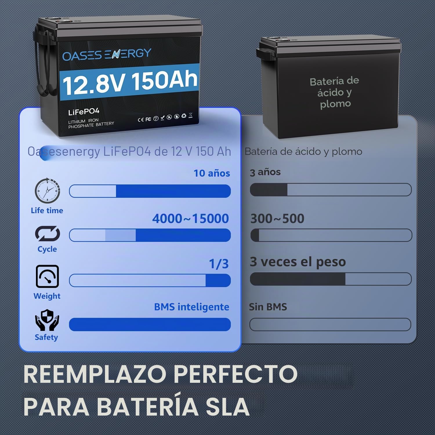 LiFePO4 12 V 150 Ah Batería de litio con BMS de 100 A y 4000~15000 ciclos, 10 años de vida útil, 1920 Wh 12 V LiFePO4 batería para autocaravana, kit de paneles solares, energía de respaldo