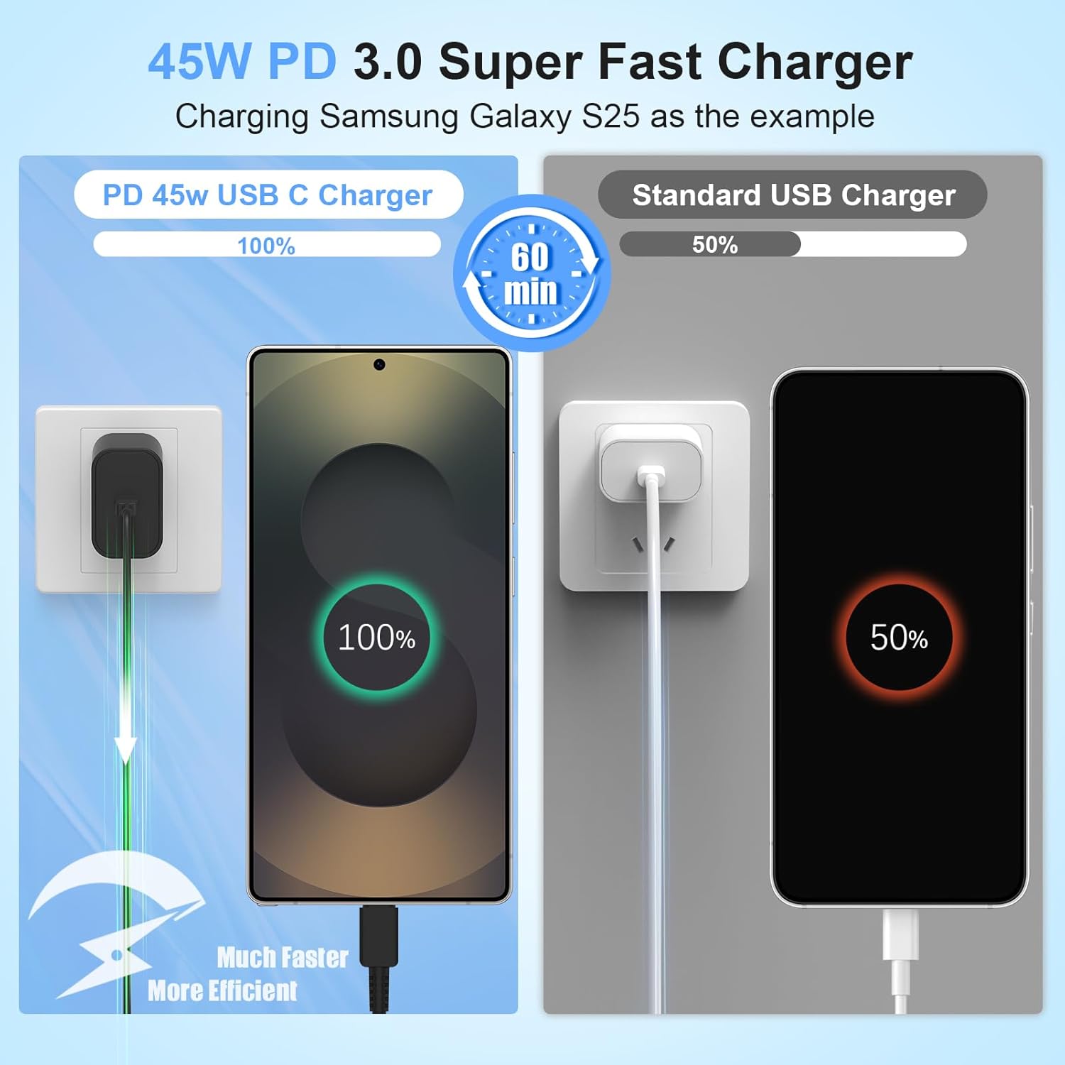 45W Super Fast Charger USBC Charger, 2Pack 10FT Samsung Charger Fast Charging Cord Cable& Samsung Type C Charger Block for Galaxy S25 S24 S23 S22 S21 Ultra/Plus, Tab S10 S9 S8 S7,iPad,Android Phone - Image 3