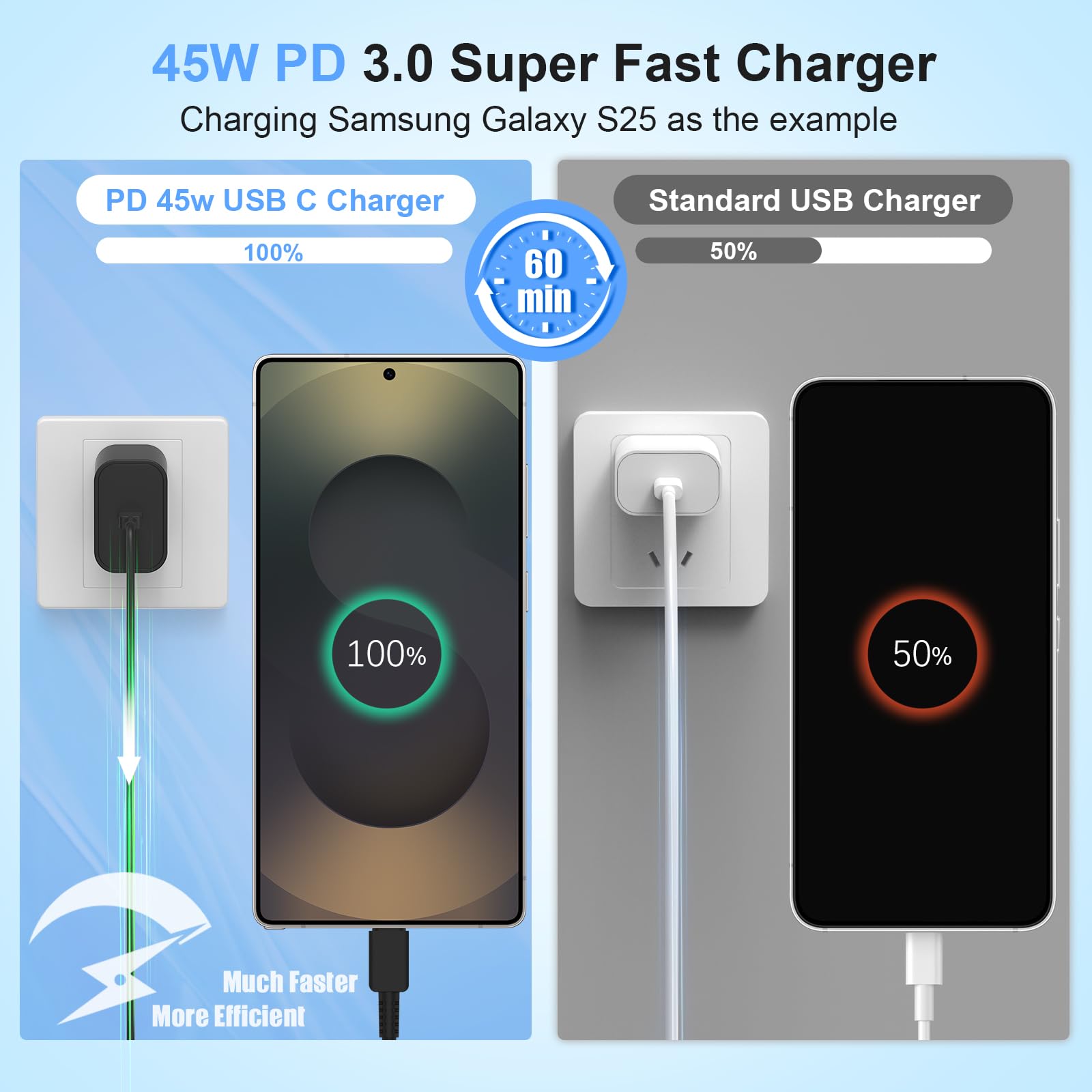 DGVERS 45W Super Fast Charger USB C Port, 2Pack 10FT for Samsung Charger Fast Charging Cord Cable& Samsung Type C Charger Block Galaxy S26 S25 S24 S23 S22 S21 Ultra/Plus, Tab S10 S9 S8 S7,Android in use