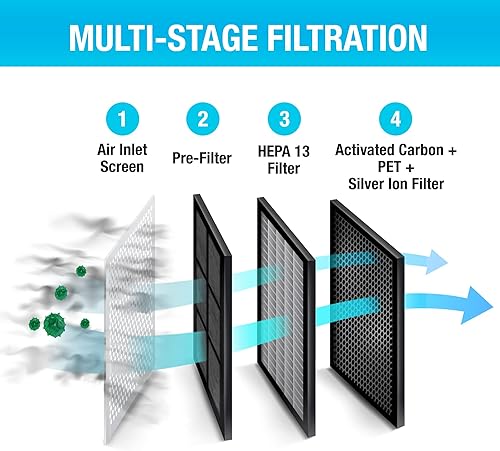 Miniatura 2 de Filtro de repuesto para purificador de aire, HEPA 13, carbón activado, PET, iones de plata (paquete de 1)