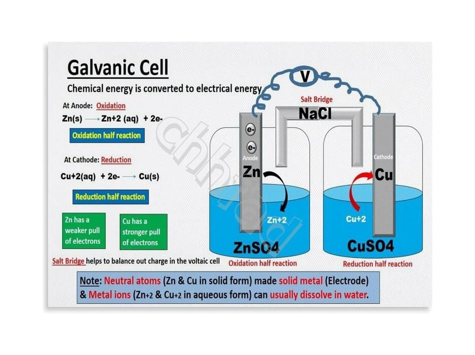 PKNVKZIDK STEM Chemistry Poster Galvanic Cell and Redox Reactions Science Wall-Art for Classroom Decor Laboratory Teaching Aid Unframed,16x24inch(40x60cm)