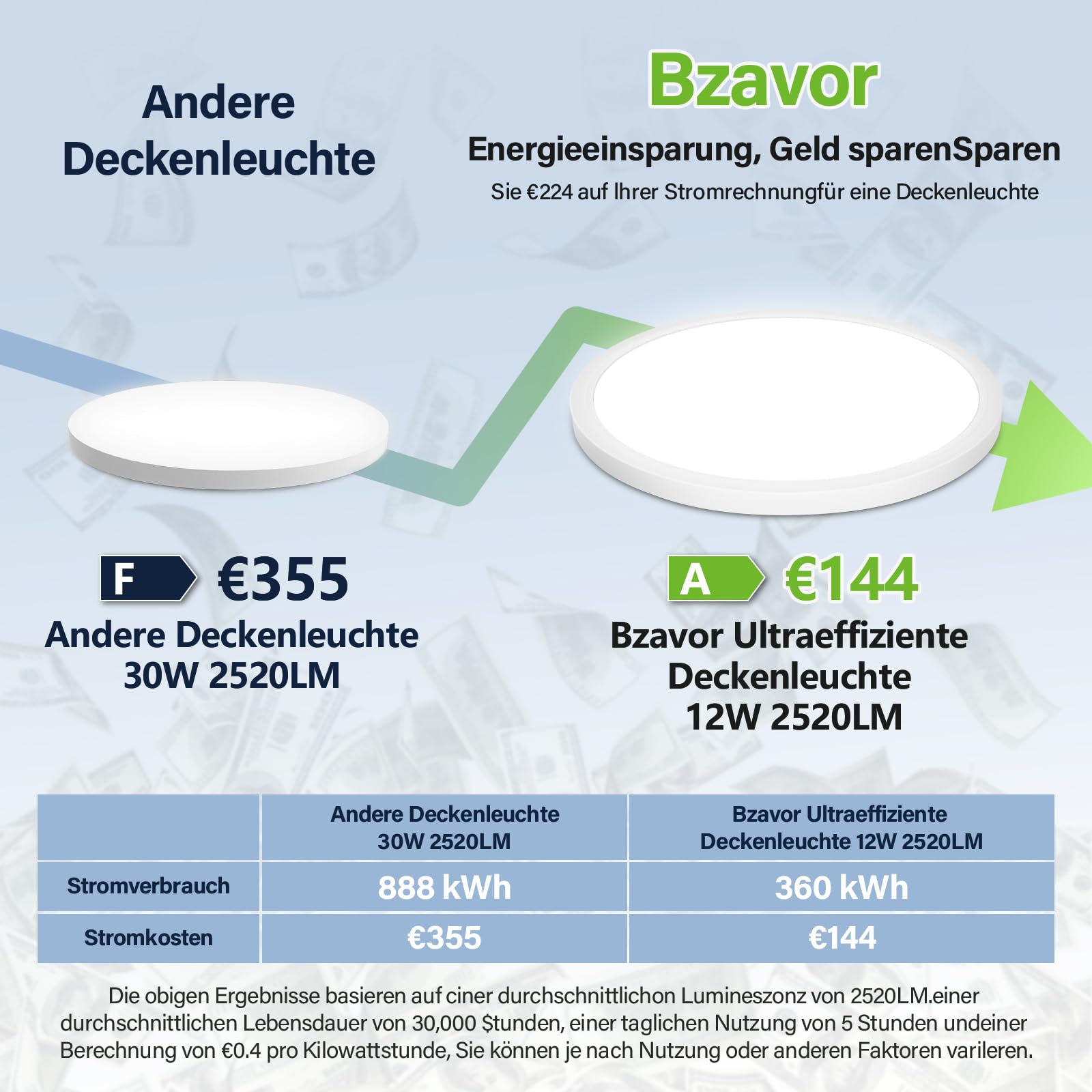 Bzavor LED Deckenlampe Effizienzklasse A 210lm/w 4000K 11W 2600lm,Rund Ø30cm LED Deckenleuchte Flach IP54 Wasserfest Lampe Panel für Küche Wohnzimmer Badezimmer Flur Schlafzimmer, Weiß, Ultra Dünn
