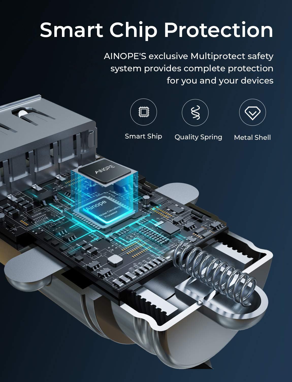Diagram showing the internal smart chip protection system of the AINOPE car charger with icons for smart chip, quality spring, and metal shell