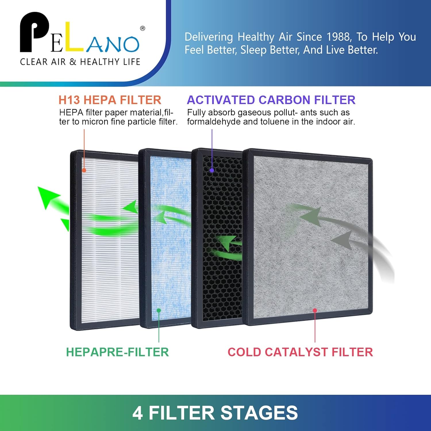 Buy Pelano 2 Sets HSP001 Replacement Filters Set Fit Compatible With