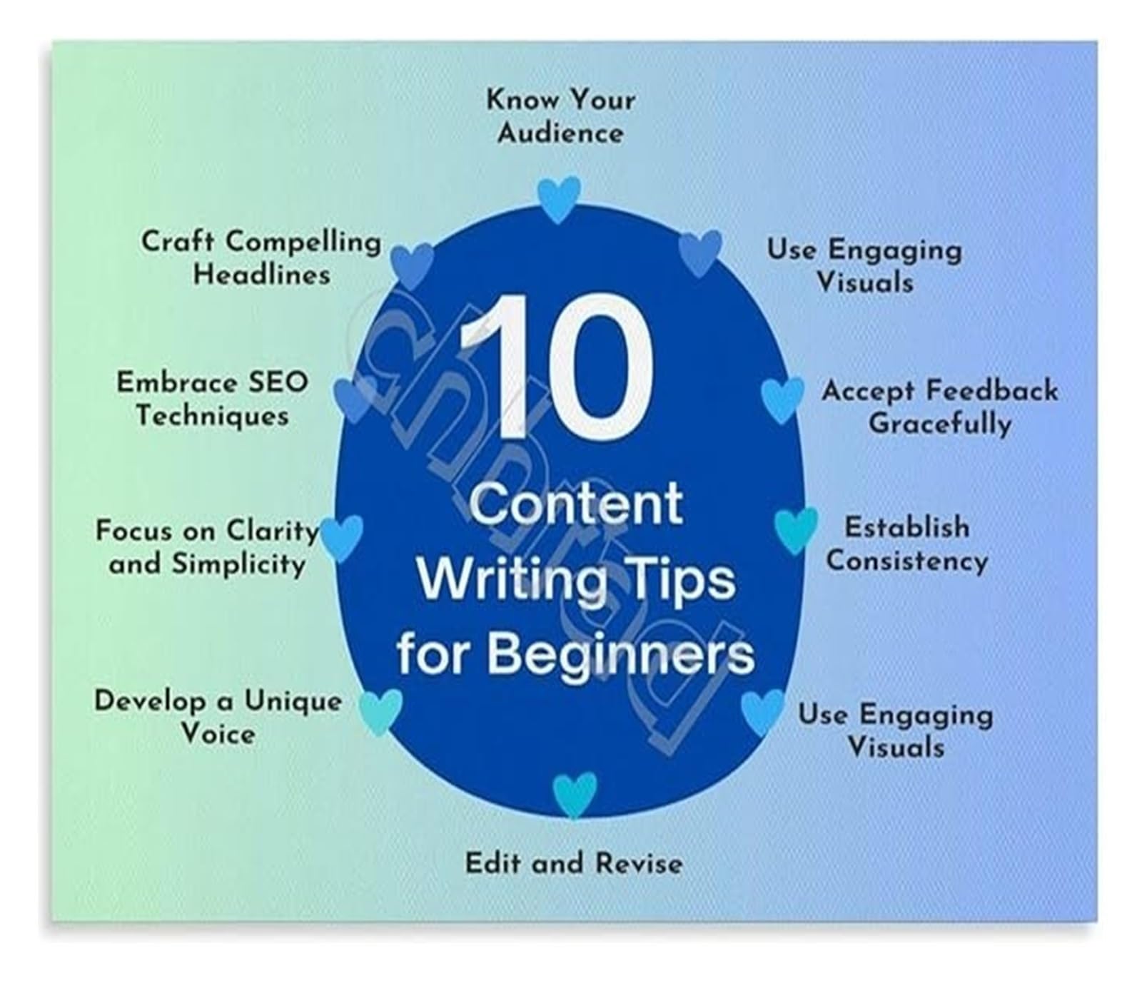 BIANMTSW 10 Content Writing Tips for Marketers Poster Digital Marketing Guide Educational Wall-Art Office Study Decor Unframed,12x18inch(30x45cm)