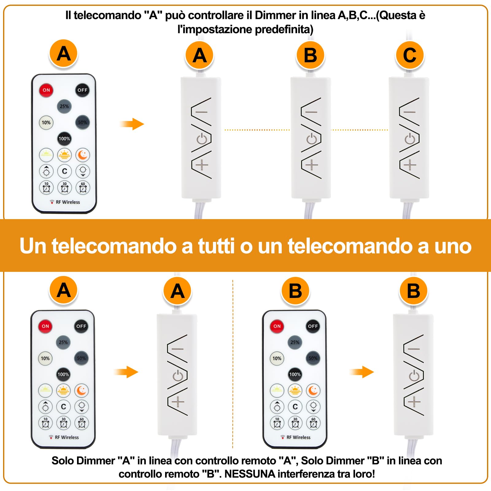 Enteenly Striscia LED COB Bianco Caldo 3 Metri, Kit Luce Striscia Sottopensile con Telecomando RF per Vetrina, Cucina, Scrivania, Mensola, Armadio, con Adattatore 24V, 2700K