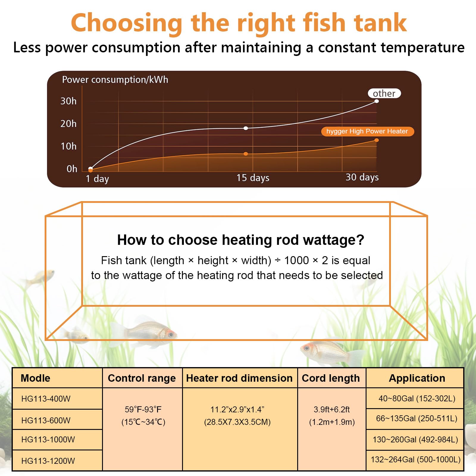 hygger Riscaldatore per Acquario, 600W Sommergibile Riscaldatore per Acquario con Controller Display Digitale LCD Intelligente Protezione Spegnimento Automatico per 250-511L Tank