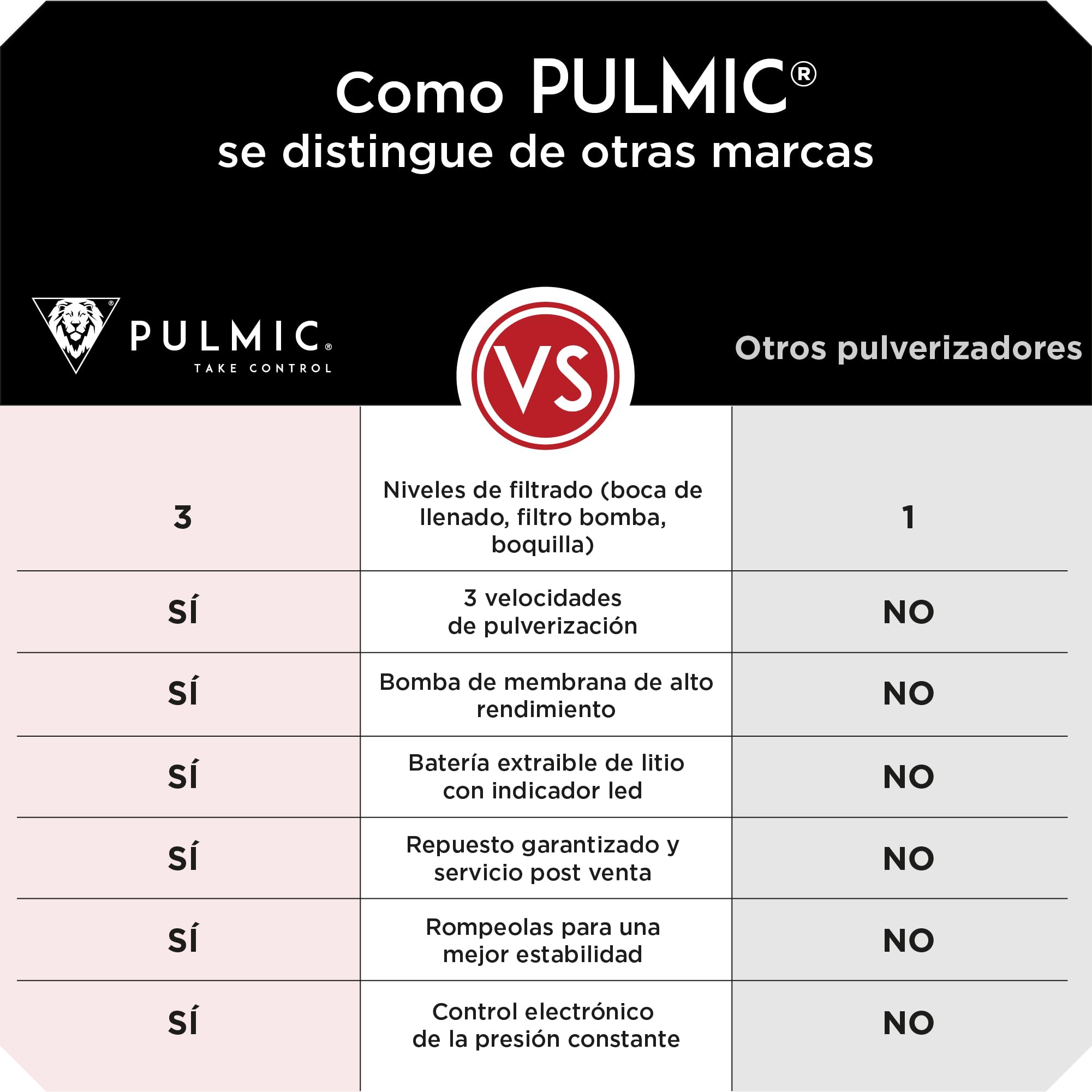 Pulmic Pulverizador a Presión Eléctrico Industrial 35L, 2 Baterías Litio 18V, 7 Bares, 3 Velocidades, Manguera 6M, Boquillas Rápidas, Pulverizador Químicos, Limpieza Tejados, Fachadas y Superficies