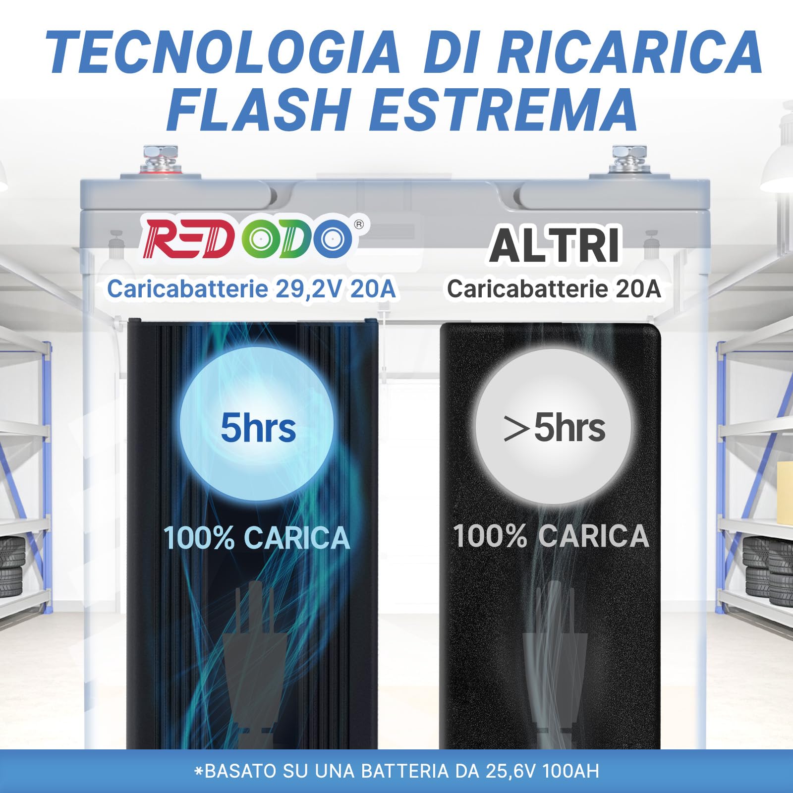 Redodo 29.2V 20A LiFePO4 Caricabatterie Litio, Caricabatterie AC-DC a Carica Rapida, Adatto per Batterie Litio Ferro Fosfato da 24V, Indicatori LED e 4 Funzioni di Protezione