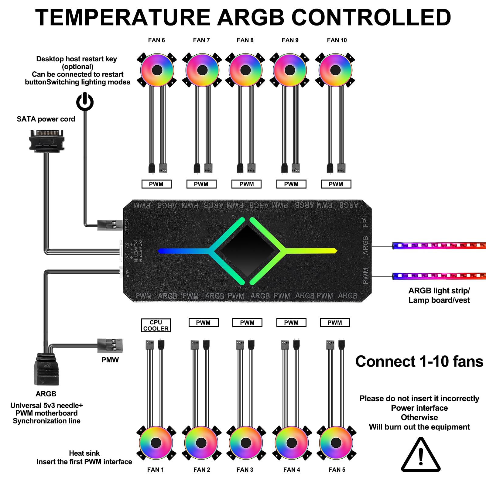 Hub de Ventilateur ARGB PWM 2 en 1 avec Contrôleur, 10 Connecteurs de Ventilateur PWM 4 Broches et 12 Ports 3 Broches 5V, Boîtier RGB avec Base Magnétique et Port SATA Power 20