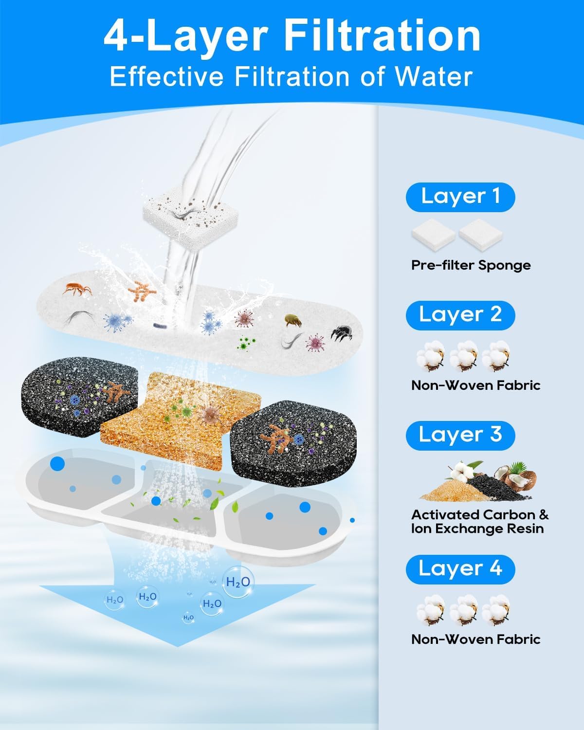 Filtro de fuente de agua para perros, compatible con MAILOFY de 11,623.3 g/3.2 galones/12 L, fuente de agua grande para mascotas, filtros y esponjas, sistema de filtración de 4 capas para