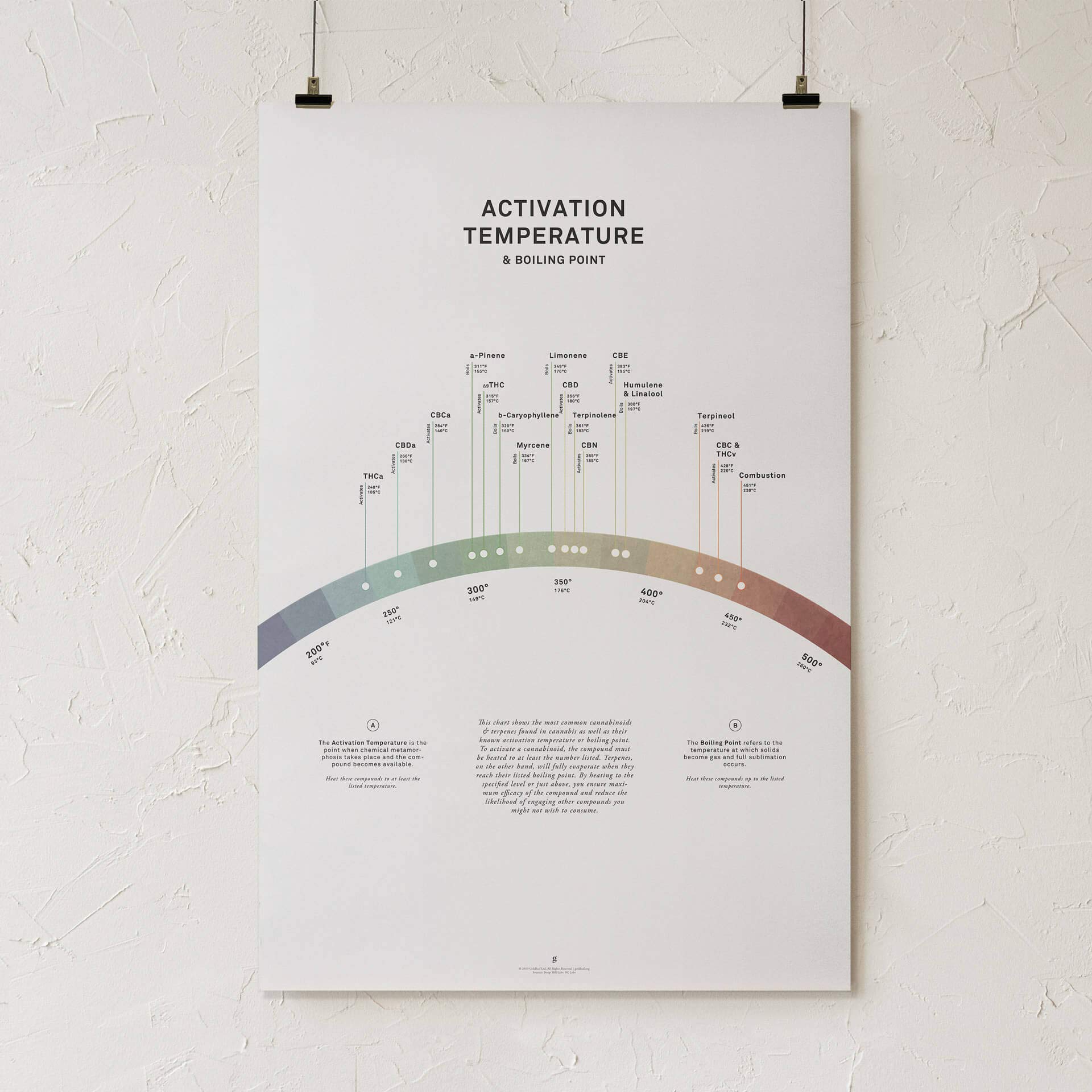 elfbar elfa master akku Amazon.com: Goldleaf Activation Temperature Illustration: Terpene &  Cannabinoid Boiling Point Art Print, Marijuana Vaporization Temperature  Chart, Medical Cannabis Poster, Print Only (24x36): Posters & Prints