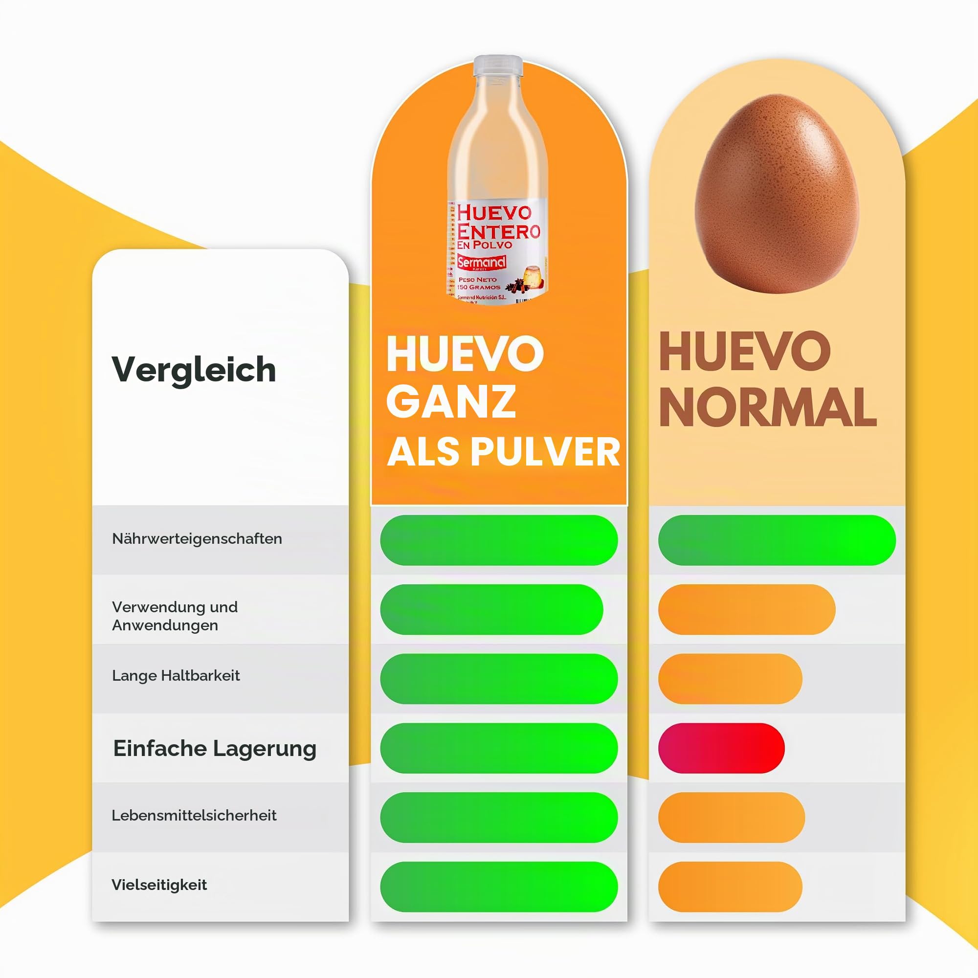 SERMAND 6er Pack Eipulver-Flaschen (150 g) – Pasteurisiertes Getrocknetes Ei | Glutenfrei | Laktosefrei | Ohne Zusatzstoffe | Natürliche Proteinquelle