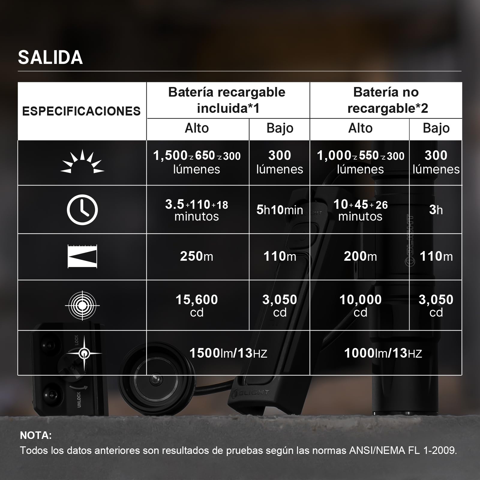 OLIGHT Odin S Linterna Táctica Potente Recargable Adaptación de Picatinny 1500 Lúmenes 250 Metros con Interruptor de Presión Remoto Mejorado IPX8 (Negro)