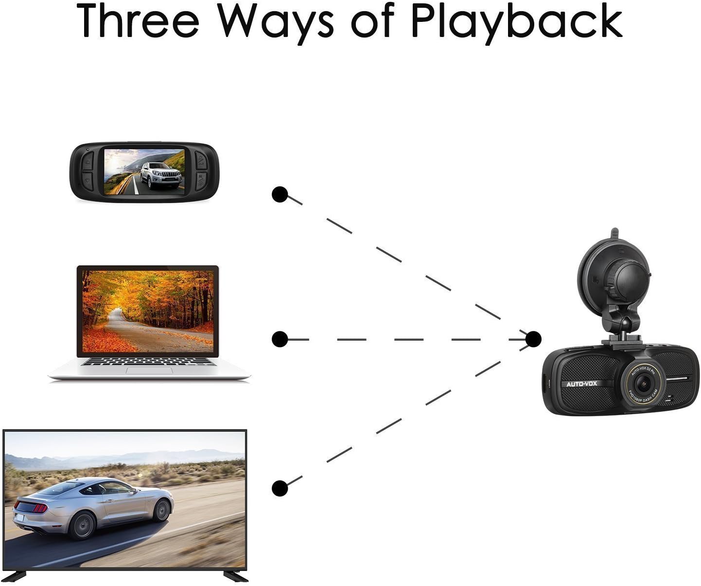 Diagram showing three ways to playback dash cam footage: directly on the dash cam, on a laptop, or on a TV.