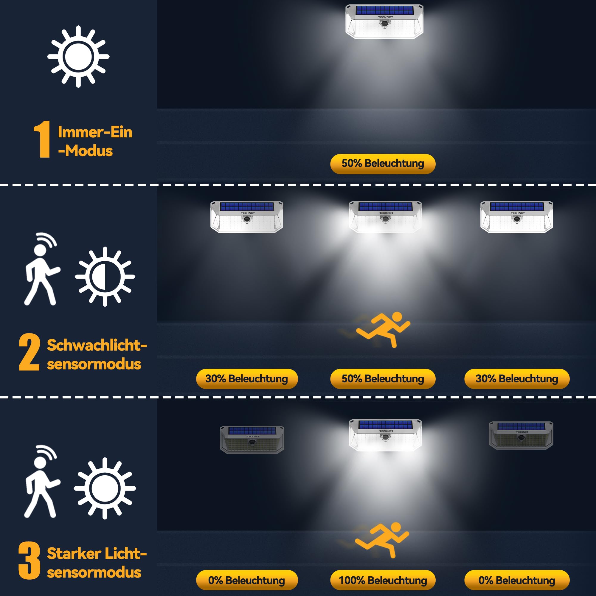TECKNET Solarlicht für den Außenbereich, 4200 lm, 416 LEDs, für den Außenbereich, solarbetrieben | LED-Solarstrahler mit 300-Grad-Bewegung, 3 Modi, IP66, wasserdicht, für Garten, Garage, Hof, 4 Stück
