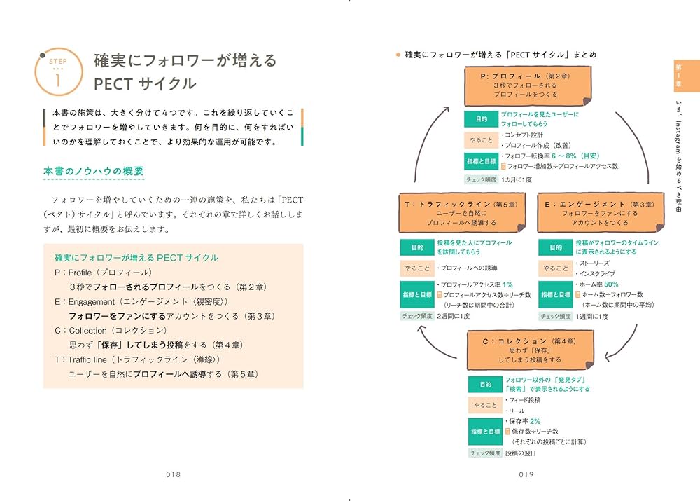 平均4.2カ月で1万フォロワーを実現する プロ目線のインスタ運用