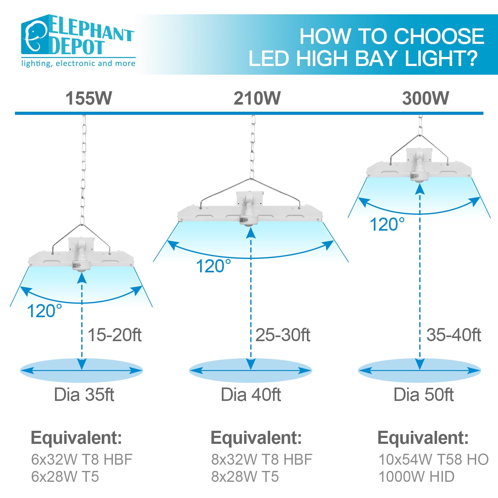 4FT 1000-Watt Equivalent LED Linear High Bay Shop Lights with Motion Sensor 300W 40500LM 135LM W 5000K High — view 8