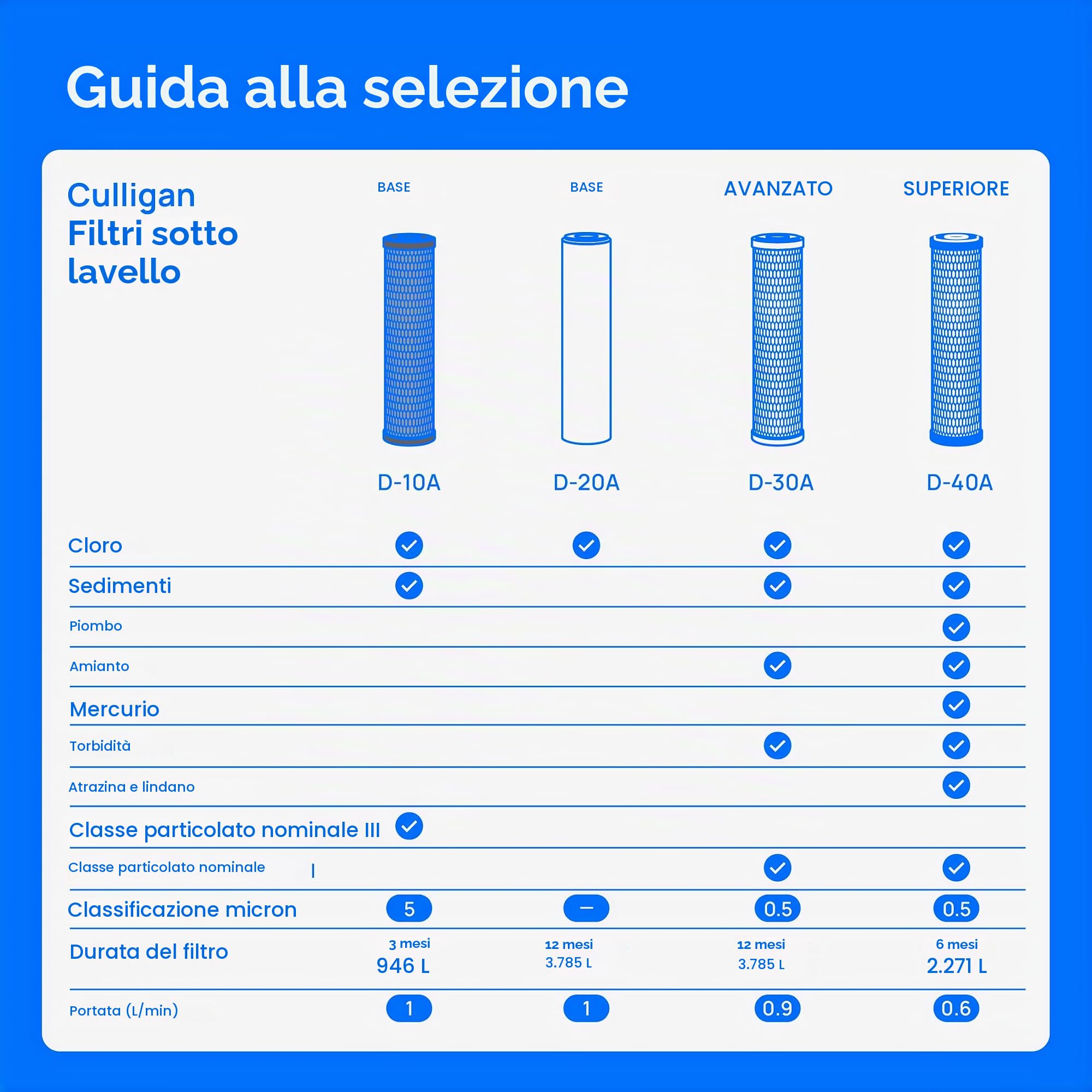 Culligan Sistema di filtrazione dell'acqua potabile del sotto-lavandino di US-600A con il filtro, bianco, 1.000 galloni