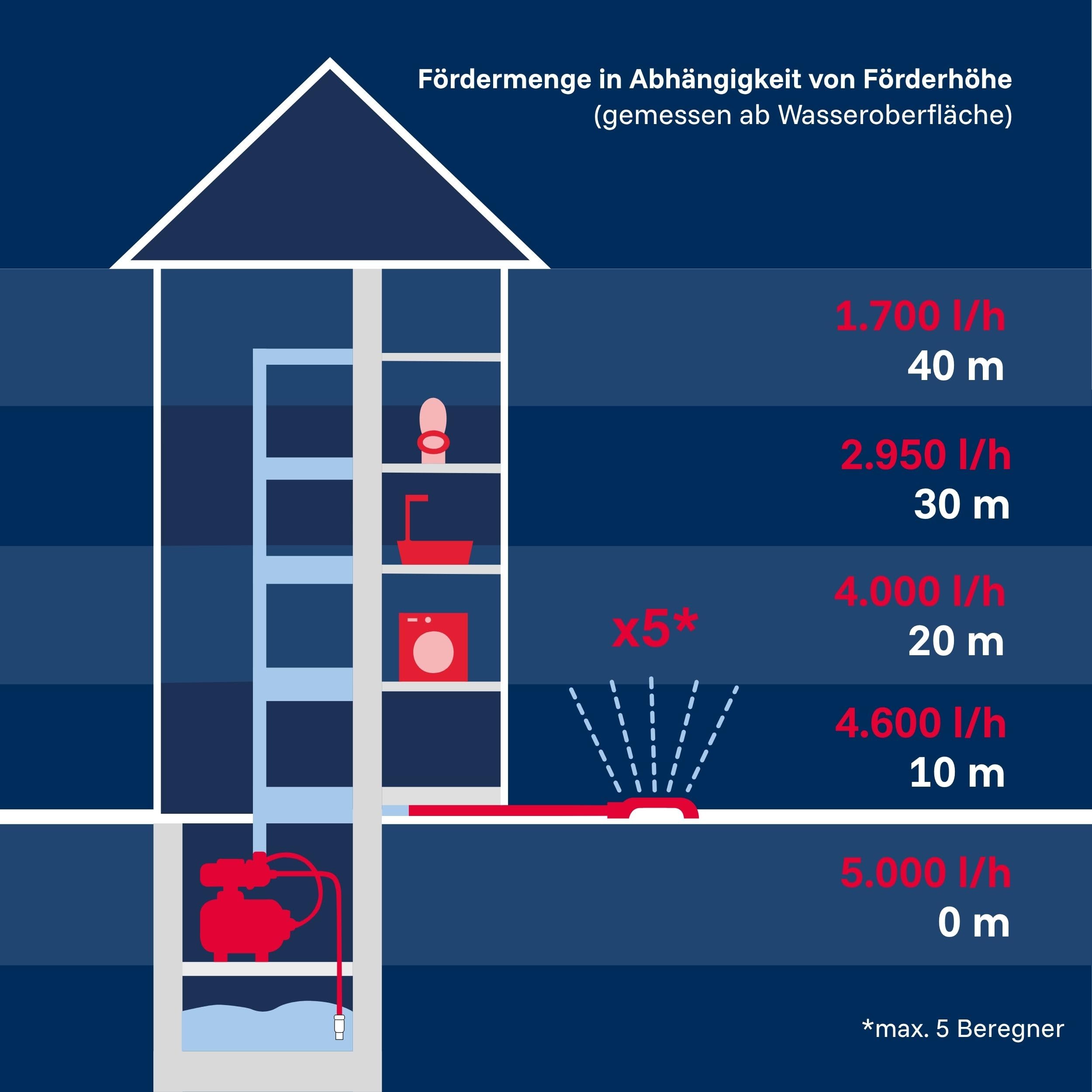 T.I.P. HWW 1200/25 Hauswasserwerk, 5.000 l/h Jetpumpe mit Gusseisengehäuse, 1.200 W, 50 m Förderhöhe & 5,0 bar Druck, Druckschaltung, 22L Kessel, selbstansaugend, effizient, leistungsstark & langlebig