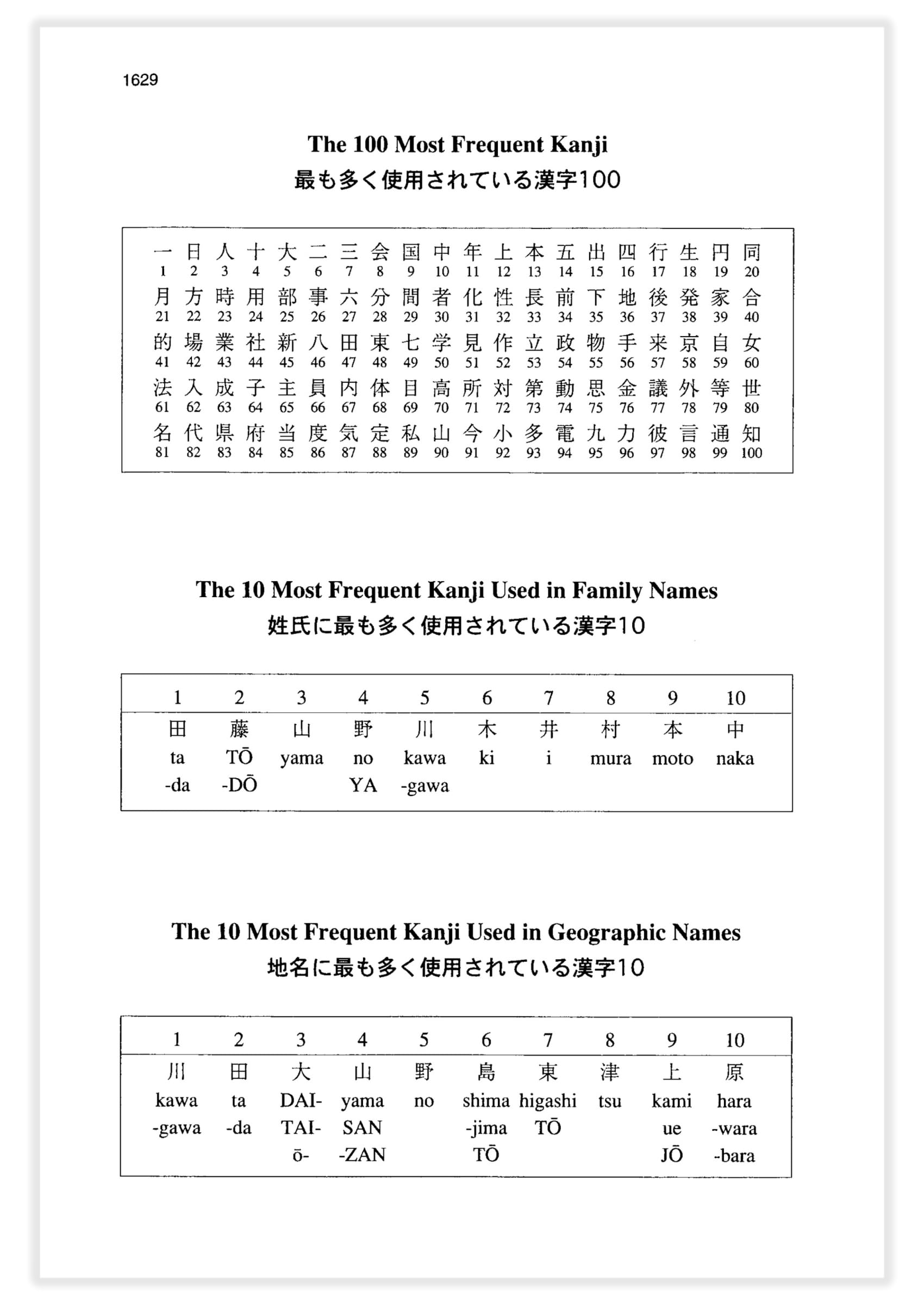 The Kanji Dictionary