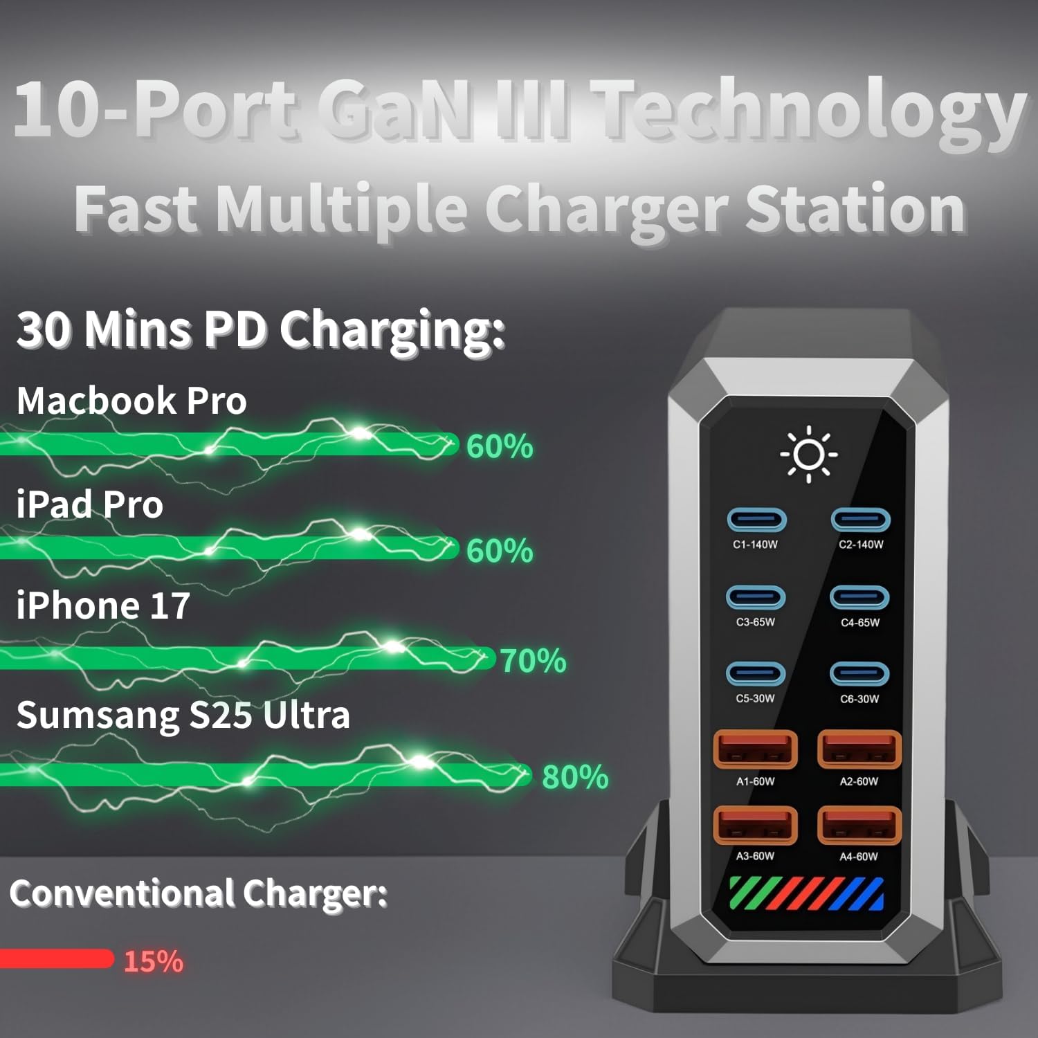 660W USB C Fast Charger Block, 10 Ports GaN III USB Chagring Station, Dual 140W PD PPS HUB for Multiple Devices, Laptop Adapter Compatible with MacBook Pro/Air iPad iPhone Pro Max, Galaxy, Dell, HP