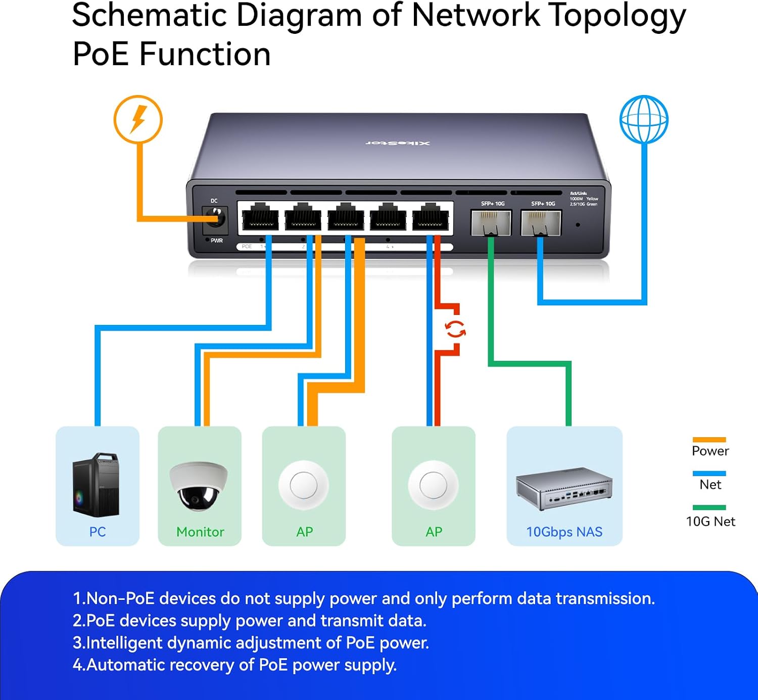 7 Port Switch, 5 Port 2.5G PoE Switch, 2 Port 10G SFP+, IEEE802.3af/at, Total Power Supply 100W, Maximum Power per Port 30W, unmanaged, Plug and Play, Compatible with 100/1000/2500Mbps, fanless