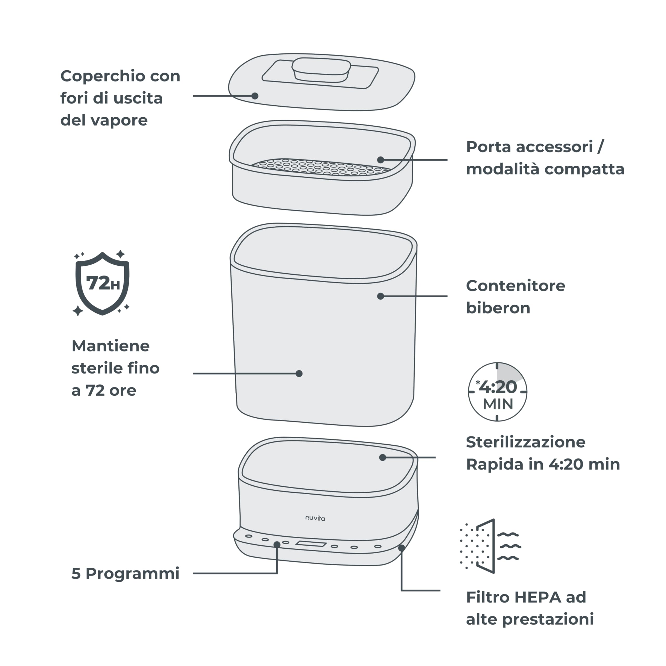 Nuvita 1088 SteriDry 2-in-1 Sterilizzatore e Asciugatore per Biberon - Sterilizzazione a Vapore 99,99%, Filtro HEPA per Asciugatura Purificata, Conservazione Sterile 72H, Grande Capacità, Timer