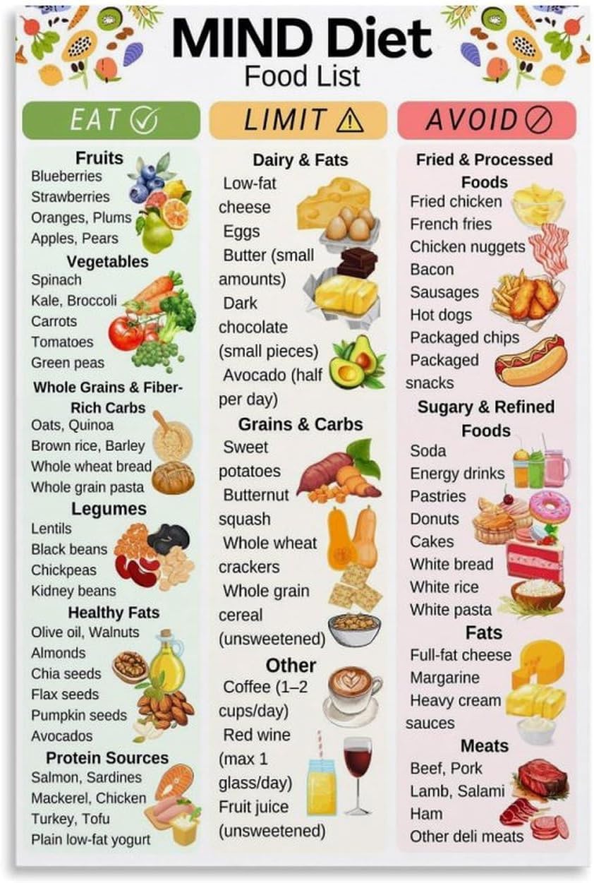 Pivjhf Educational Posters Mind Diet Chart And Food List Poster Meatl Tin Sign Print Wall Art Decor Living Room Posters For Room Aesthetic 8X12 Inch