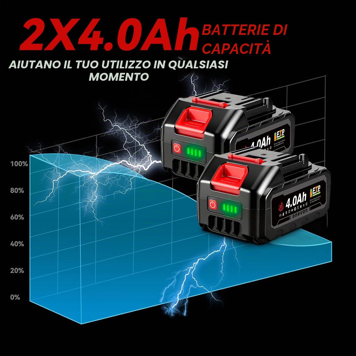 ONEVAN Avvitatore a Percussione Senza Fili 1000 Nm con 2 Batterie 4,0 Ah, Senza Spazzole 1/2" per Auto, Cantiere e Montaggio Pesante (Rosso)