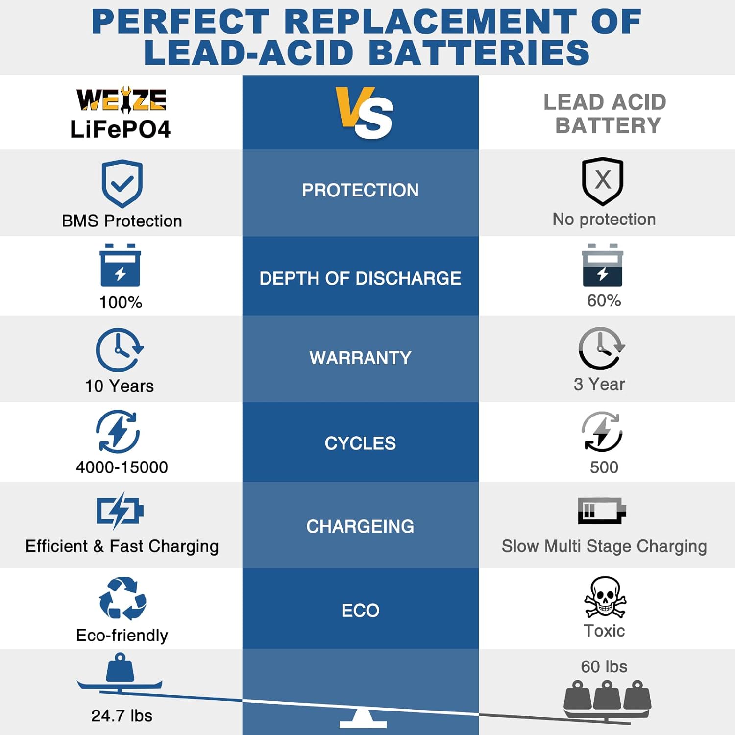 Weize 12V 100Ah TM LiFePO4 Battery Group 31, 120A BMS Low-Temp Protection Deep Cycle Lithium Battery 500A/3S Peak Discharge for Trolling Motor, RV, Solar, Marine