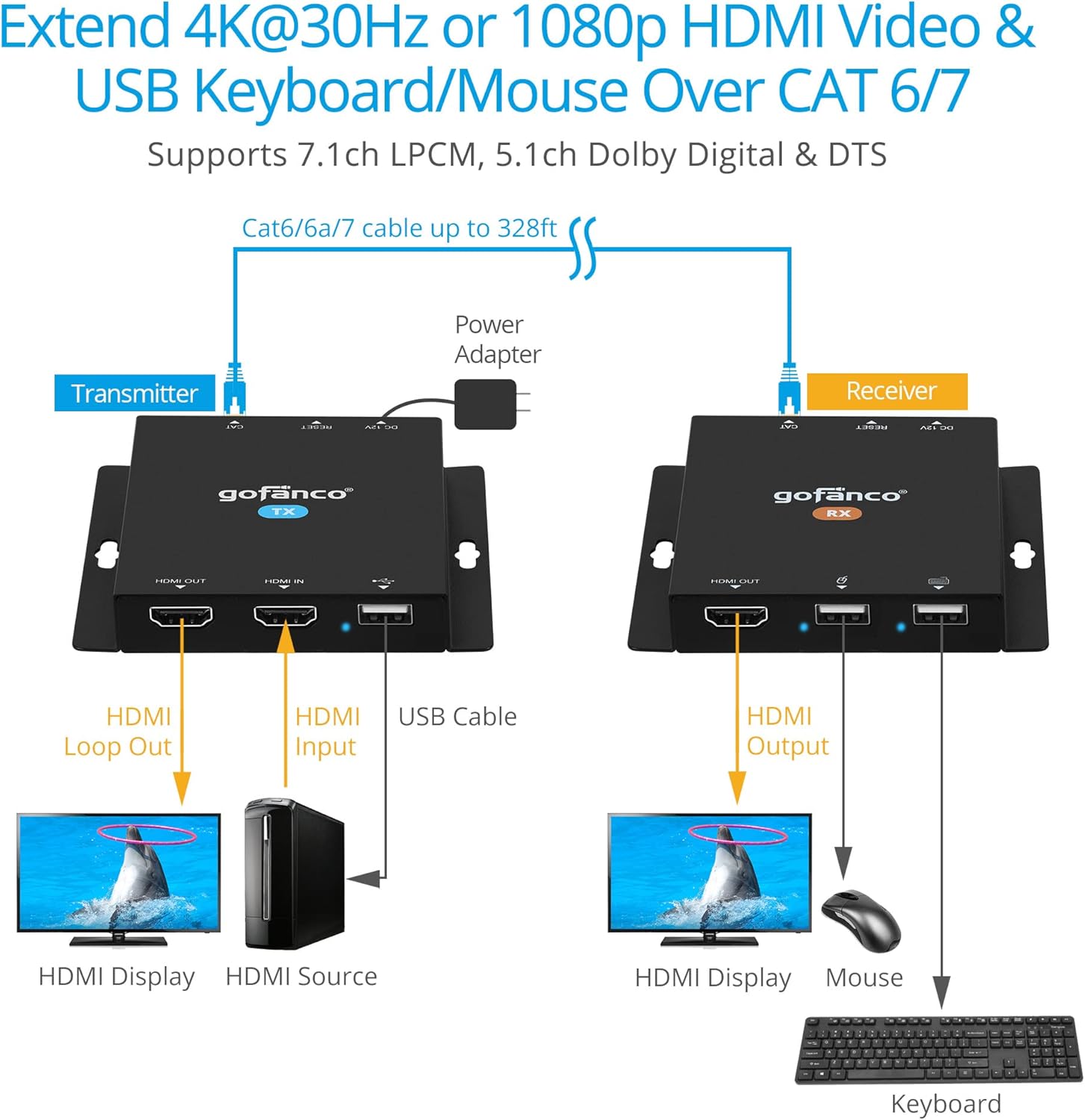 gofanco 4K30Hz USB KVM and HDMI 1.4 Over CAT6 / CAT7 Extender – 328ft Extension, 2X USB Keyboard/Mouse, Near Zero Latency, HDMI Loopout, Dual PoC, HDCP 2.2, ESD Protection (KVMHDExt100)