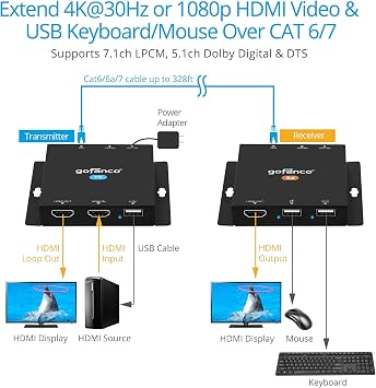 gofanco 4K30Hz USB KVM and HDMI 1.4 Over Cat6/7 Extender (KVMHDExt100) | 328ft Extension, 2x USB Keyboard/Mouse, Near Zero Latency, HDMI Loopout, Dual PoC, HDCP 2.2