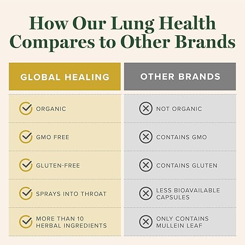 Miniatura 5 de Global Healing Allertrex - Spray de hierbas naturales para apoyo pulmonar y respiratorio defensa normal contra la alergia de la nariz hecho con