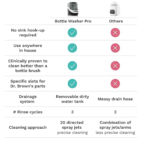 Miniatura 5 de Baby Brezza Bottle Washer Pro - Lavadora de biberones, esterilizador + secadora - Todo en uno limpia botellas, piezas de bomba y tazas para sorber -