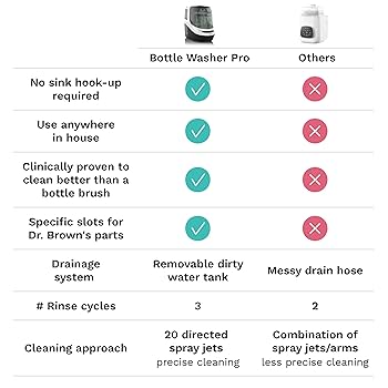 ベビーブレザー Baby Brezza Bottle Washer Pro, White