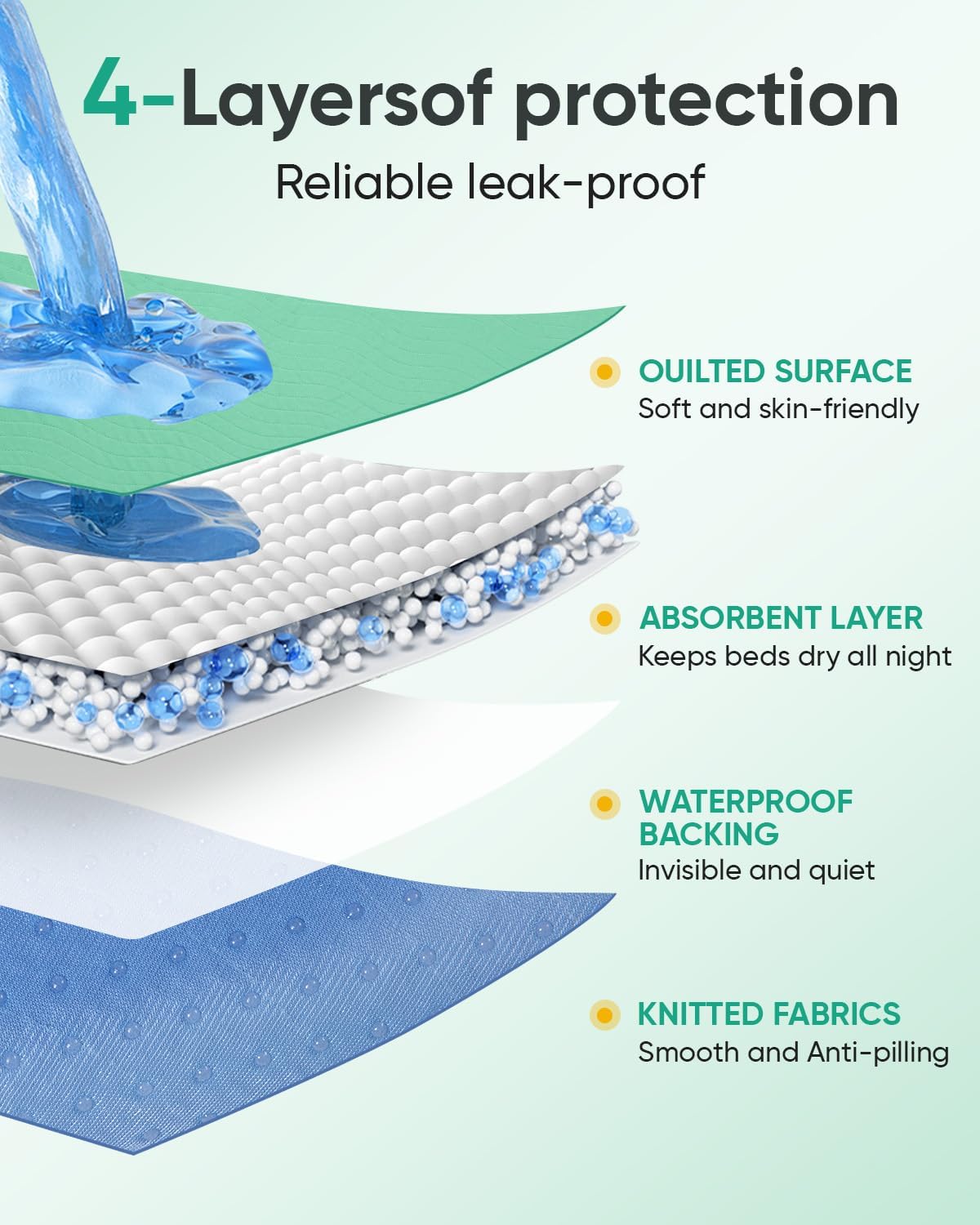 Bed Pads Washable Waterproof, Reusable Bed Underpads 34x52 Inch with 8 Reinforced Handles, 4-Layer Absorbent Positioning Bed Pad for Elderly Adults, Non-Slip, Supports 400lbs(Green3pcs)