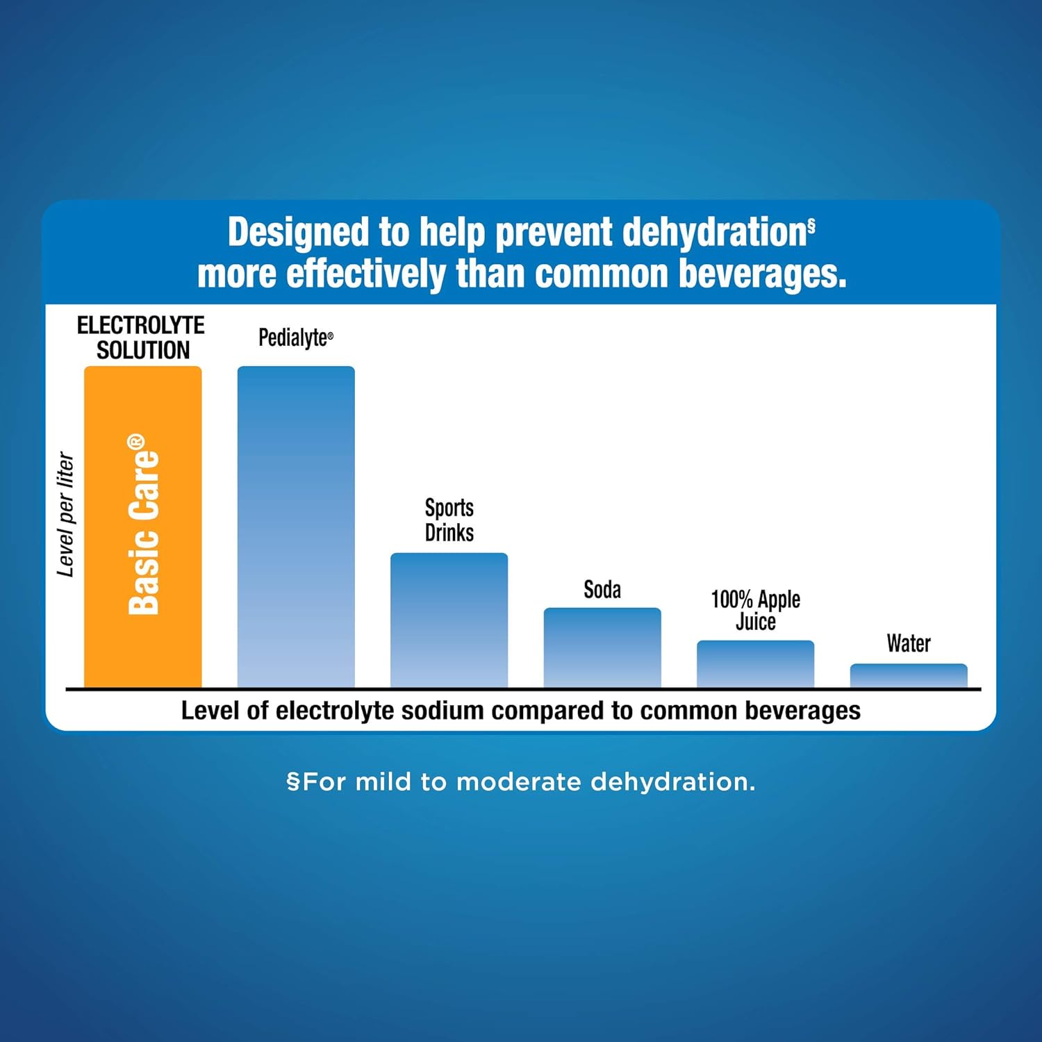 Amazon Basic Care Electrolyte Solution, Mixed Fruit, Designed to Prevent Dehydration, Replaces Electrolytes, Fluid and Zinc, 33.8 fl oz (Pack of 4)
