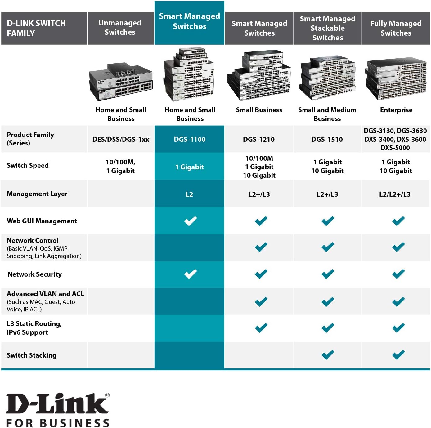 D-Link Ethernet PoE Switch, 8 Port Easy Smart Managed Network Gigabit Wireless Network Internet Desktop or Wall Mount (DGS-1100-08P)