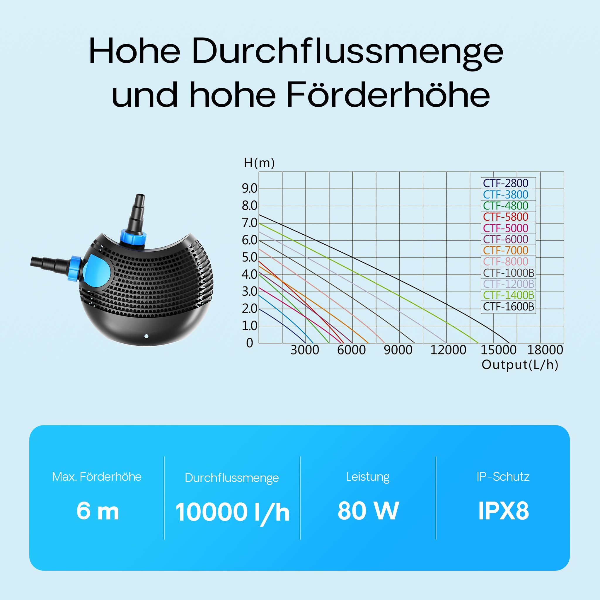 SunSun CTF-1000B SuperECO Teichpumpe 10.000 l/h / 80 W, energiesparende Filterpumpe, Bachlaufpumpe für Koiteiche, Umwälzpumpe, Gartenteichpumpe