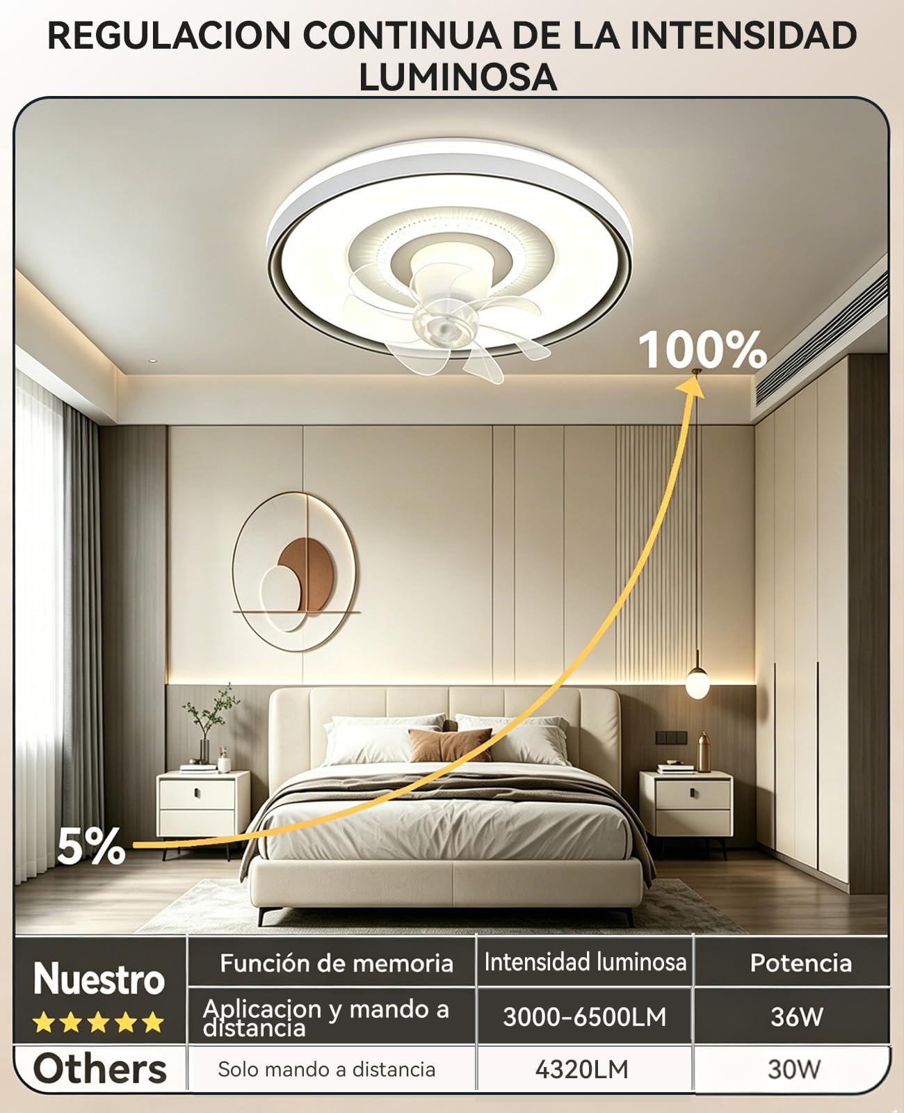 50cm ventilador de techo con luz silencioso cabezal giratorio lampara ventilador techo dormitorio 6 velocidades,3000 K-6500 K regulable mando distancia aplicación para salón, dormitorio la oficina